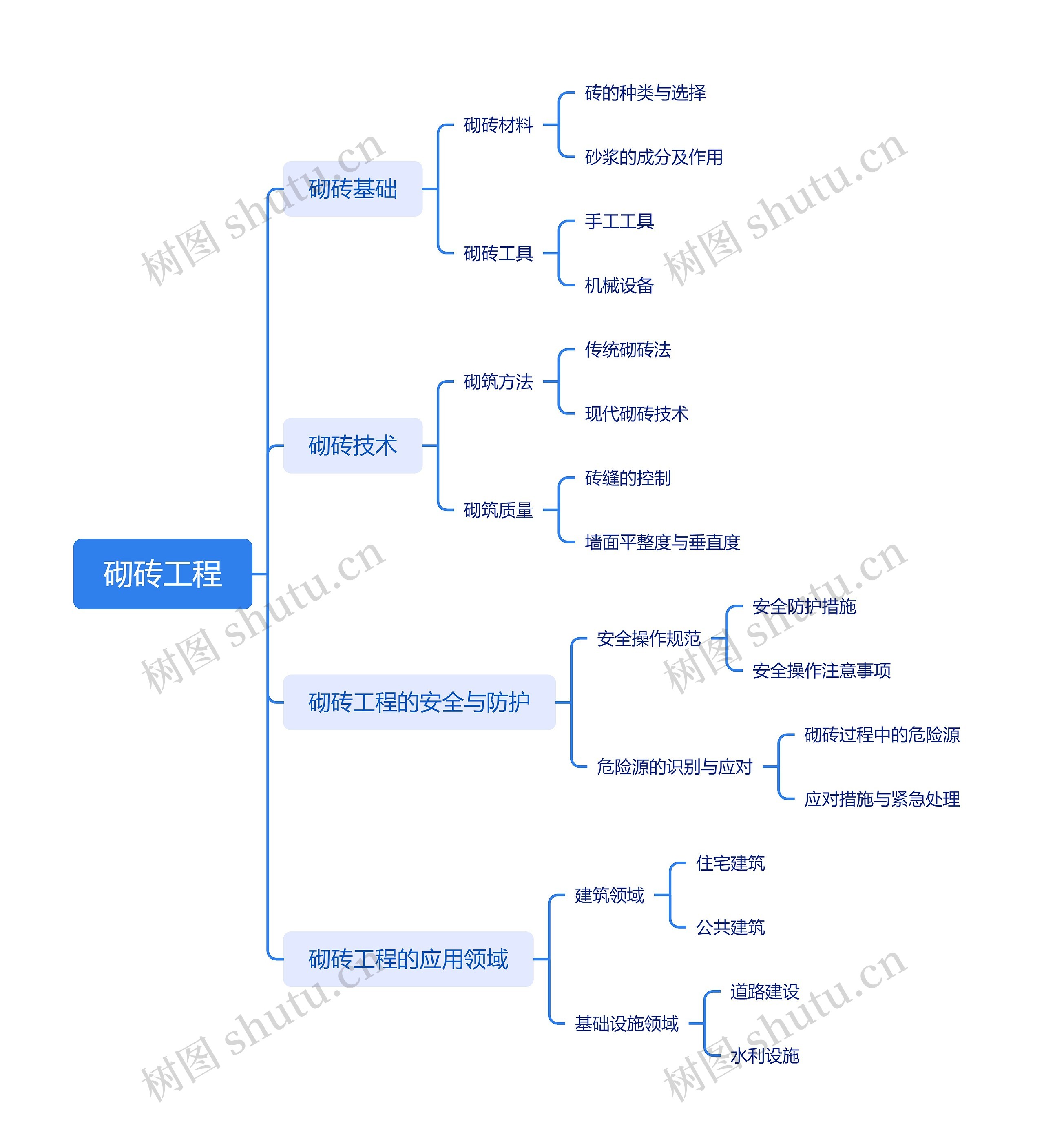 砌砖工程思维导图