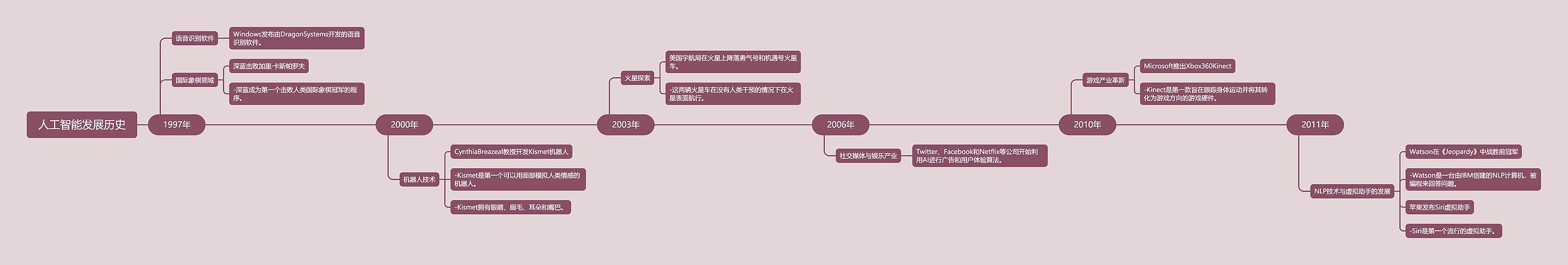 人工智能发展历史思维导图