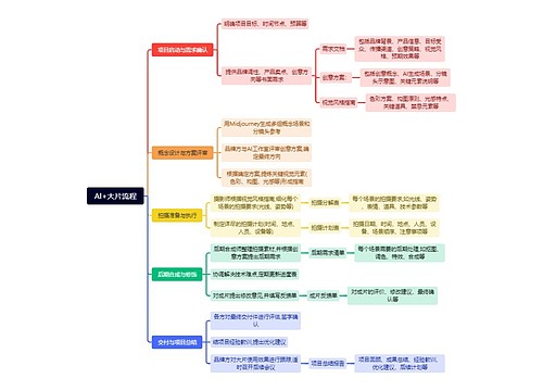 AI+大片流程