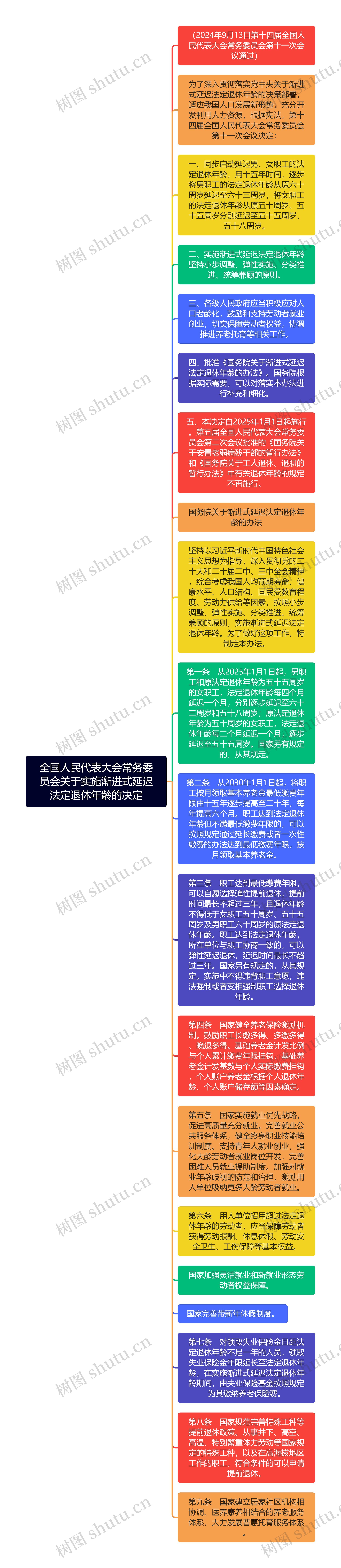全国人民代表大会常务委员会关于实施渐进式延迟法定退休年龄的决定思维导图高清图 全国人民代表大会常务委员会关于实施渐进式延迟法定退休年龄的决定思维导图