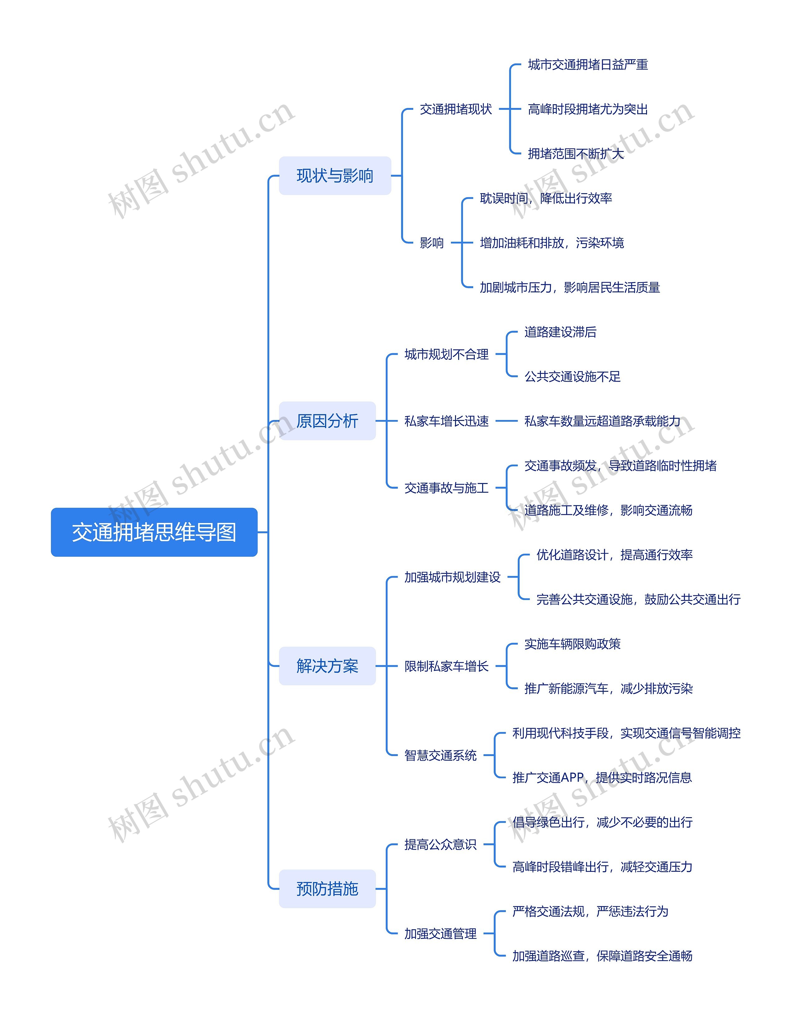 交通拥堵思维导图