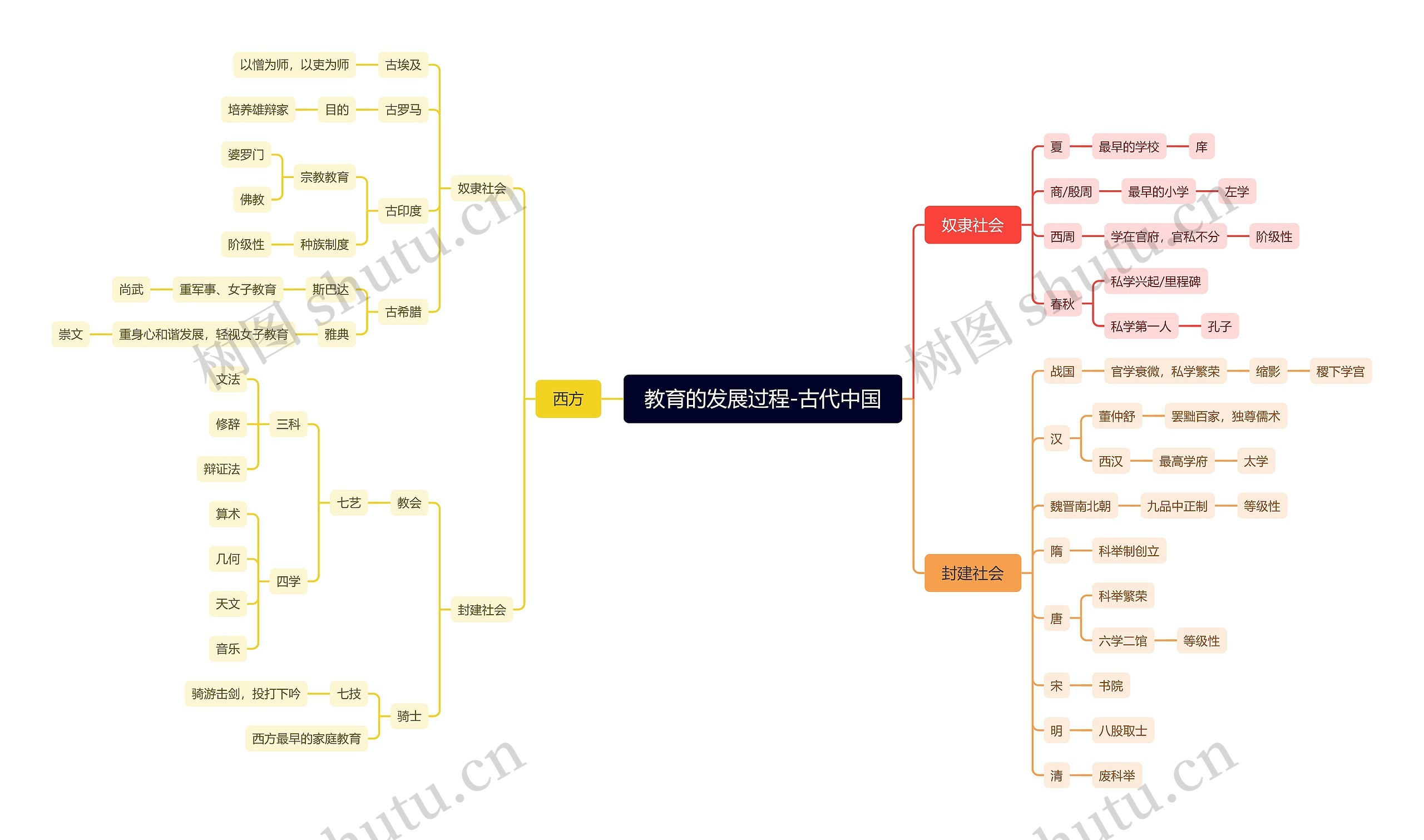 教育的发展过程-古代中国思维导图