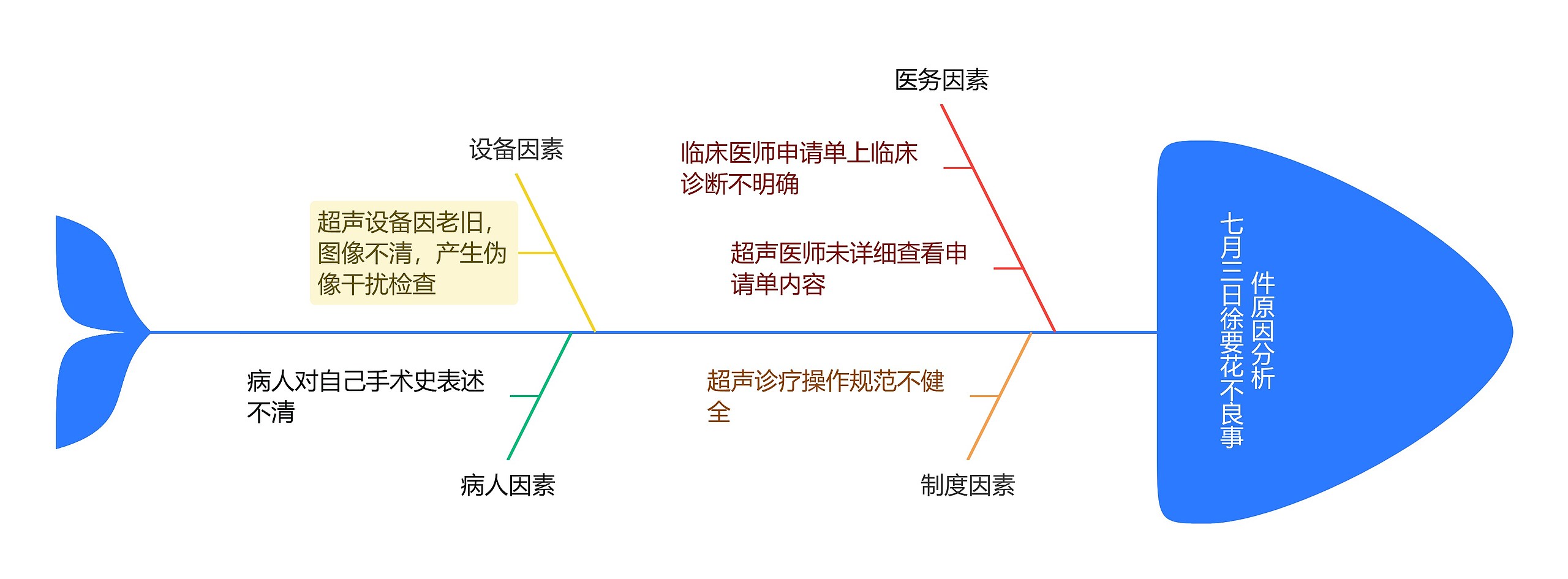 七月三日徐要花不良事件原因分析思维导图