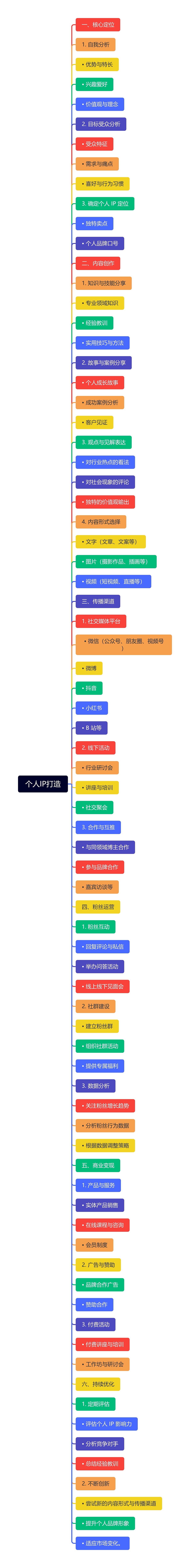 个人IP打造思维导图高清图 个人IP打造思维导图