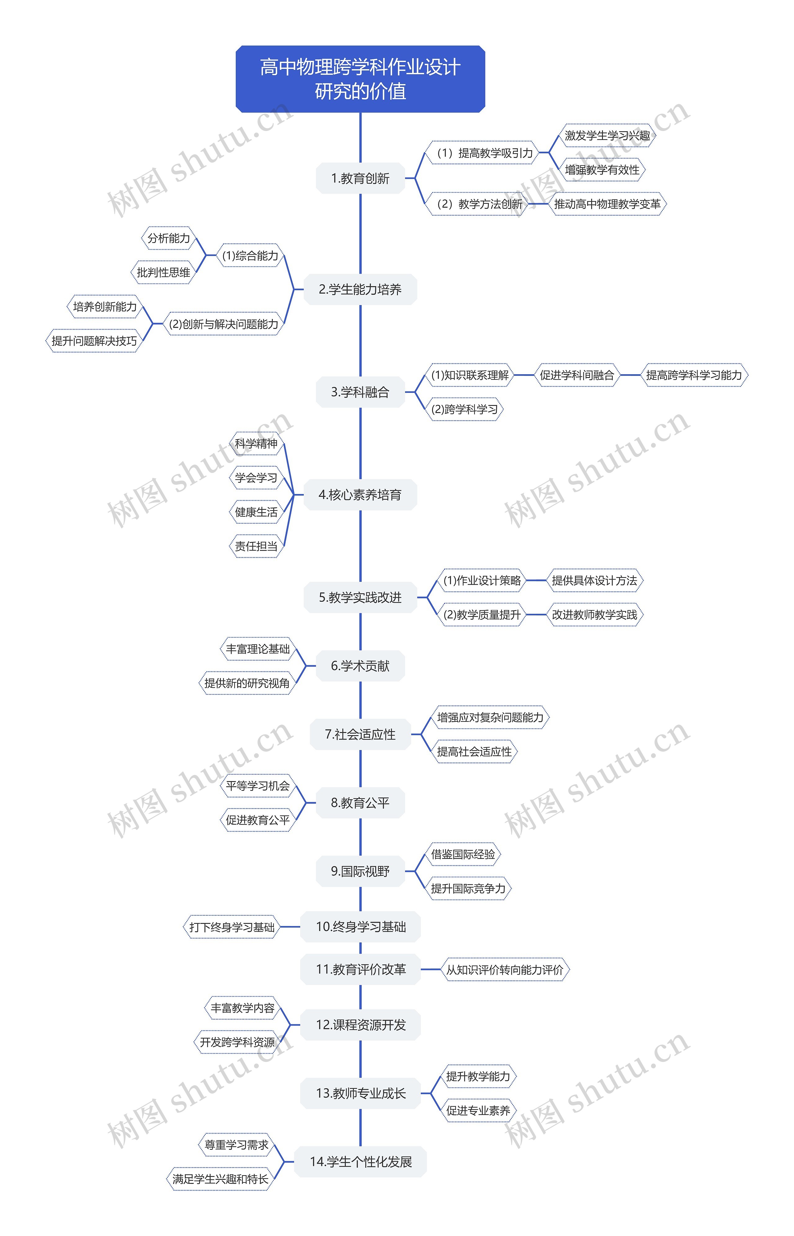 高中物理跨学科作业设计研究的价值思维导图高清图 高中物理跨学科作业设计研究的价值思维导图
