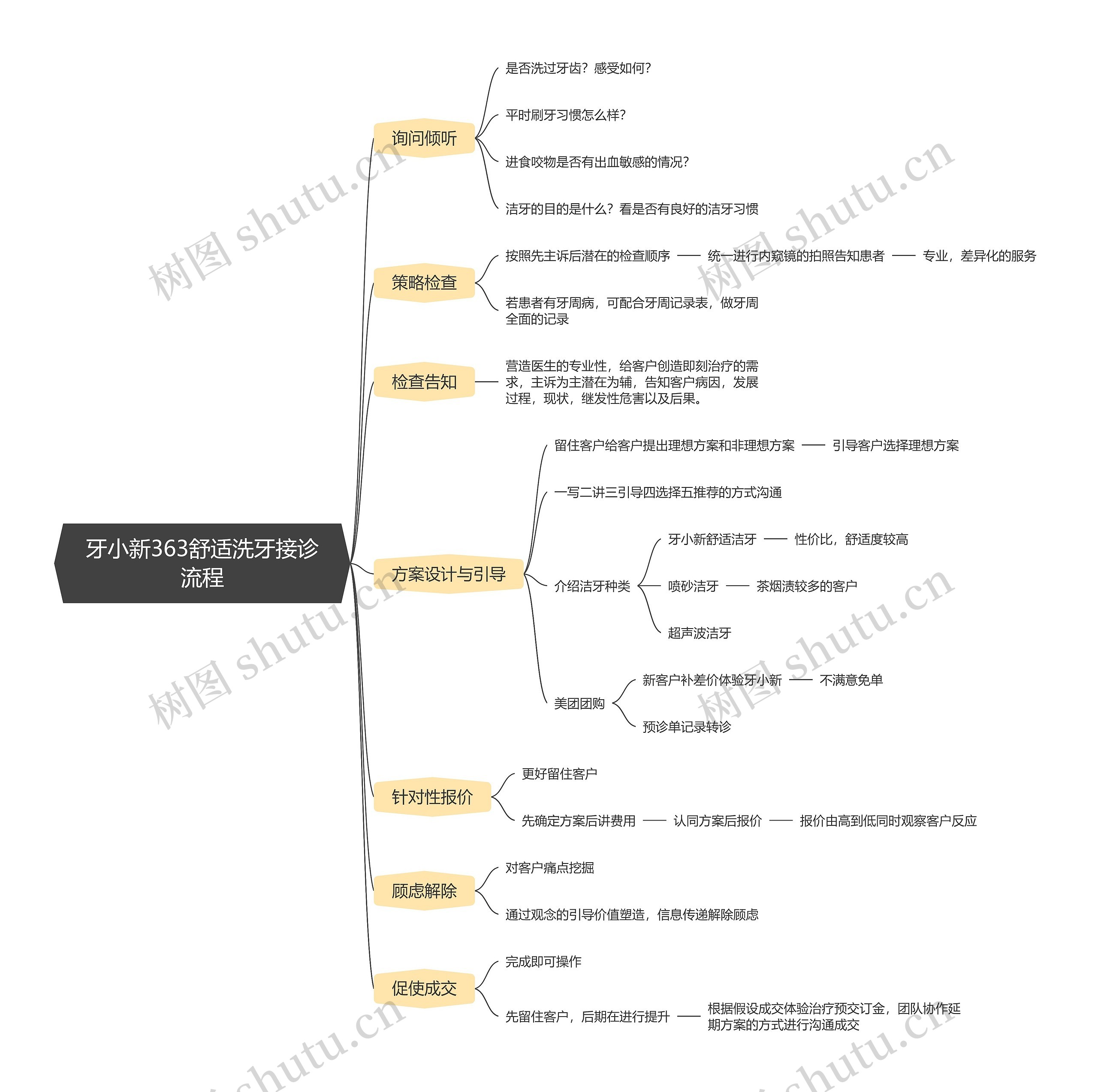 牙小新363舒适洗牙接诊流程