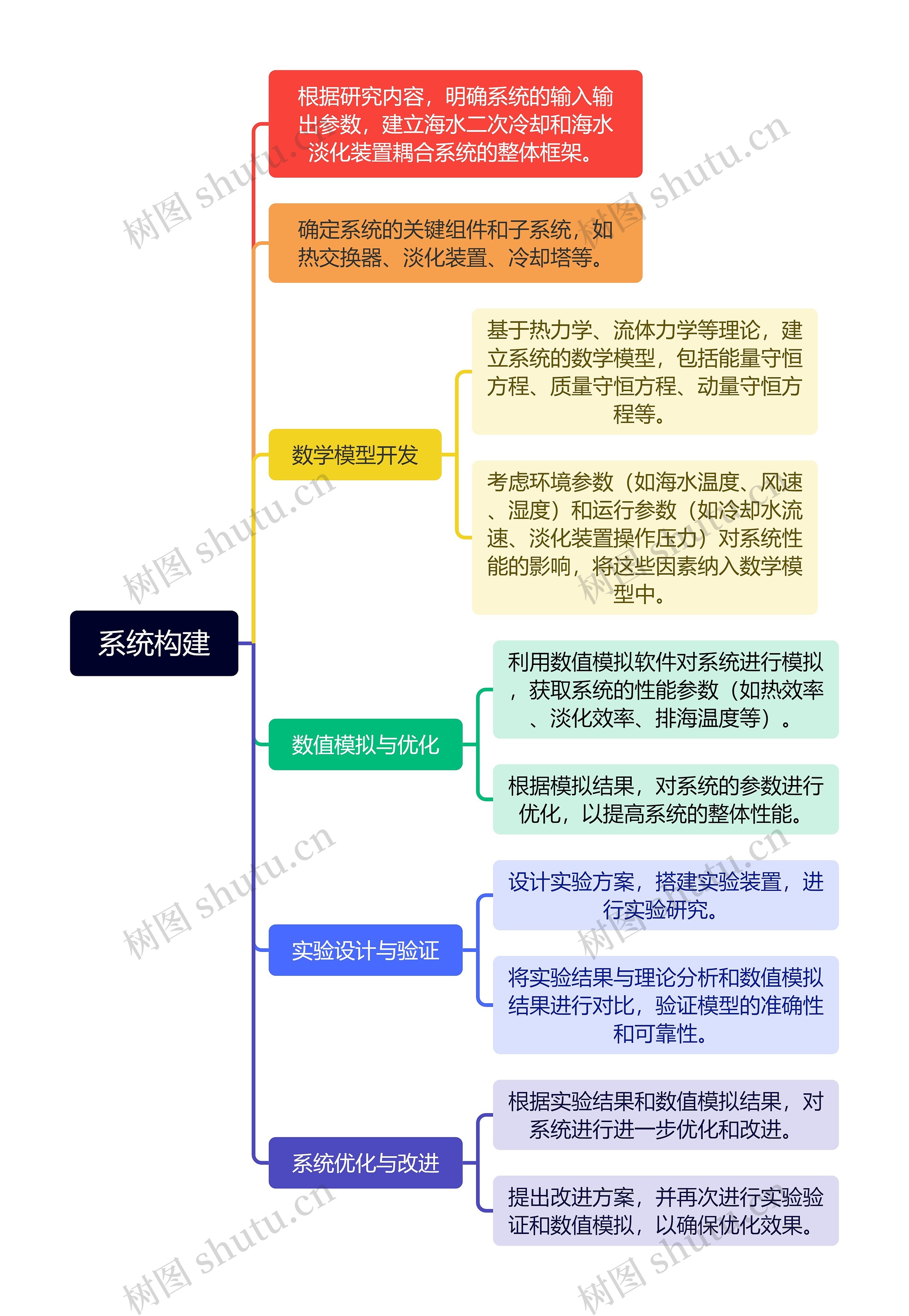系统构建思维导图高清图 系统构建思维导图
