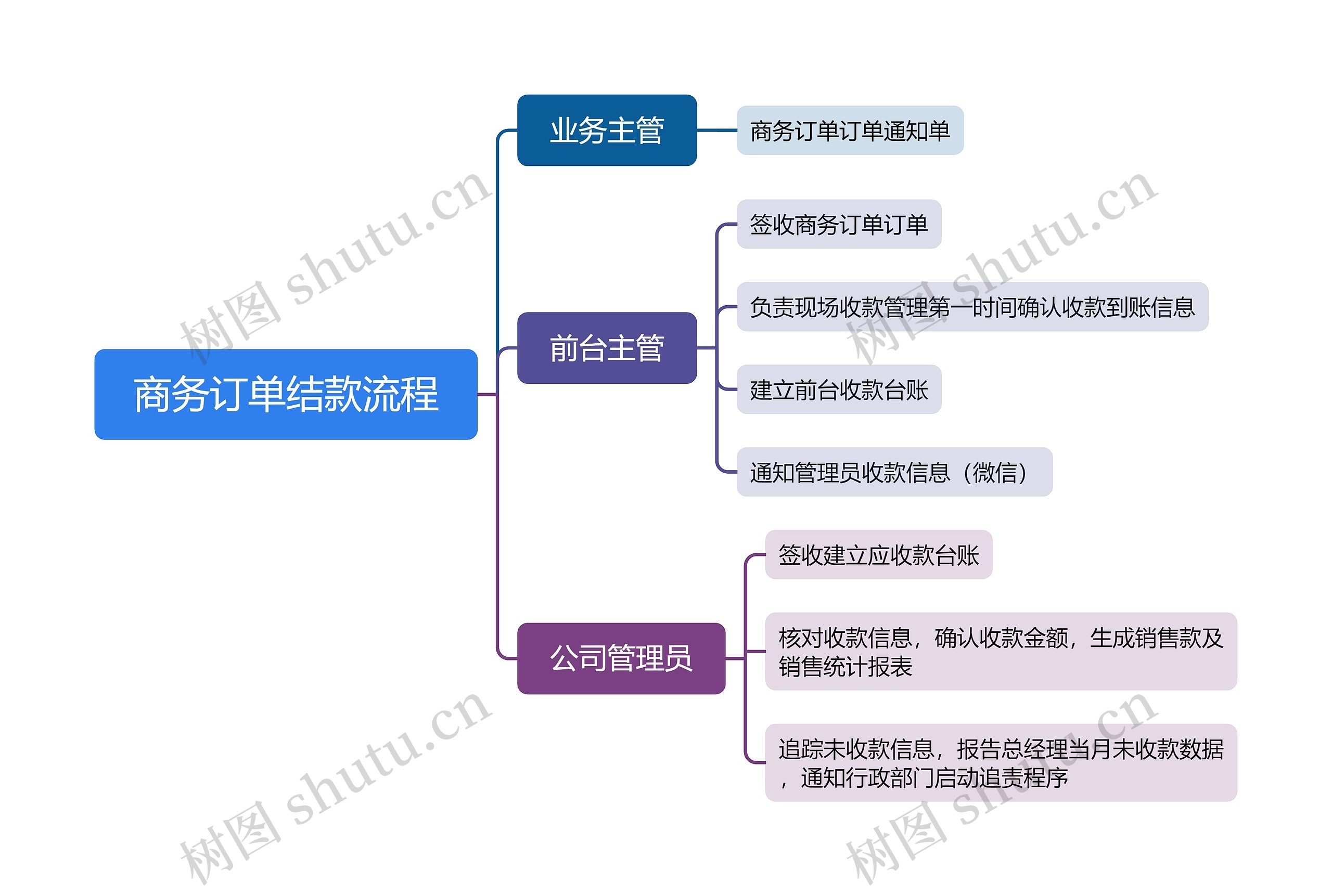 商务订单结款流程