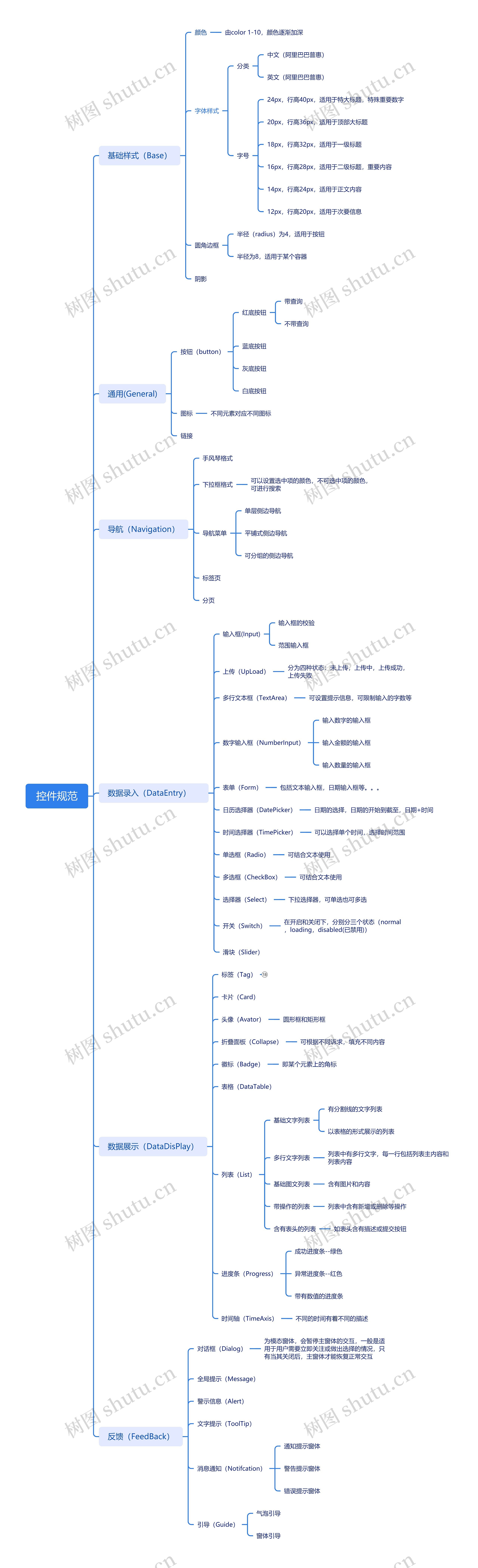 控件规范思维导图高清图 控件规范思维导图
