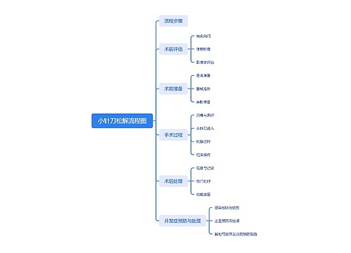 小针刀松解流程图