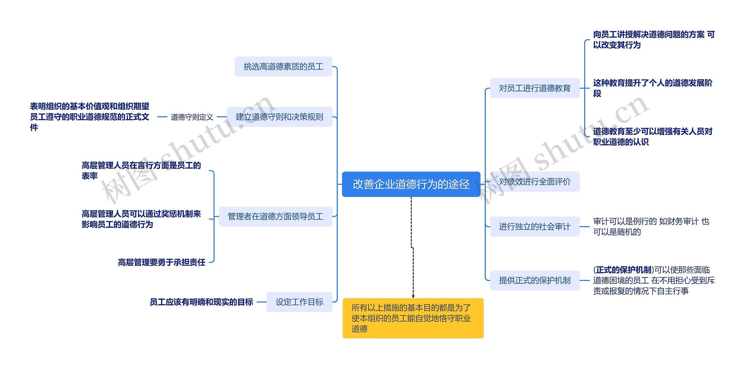 改善企业道德行为的途径思维导图