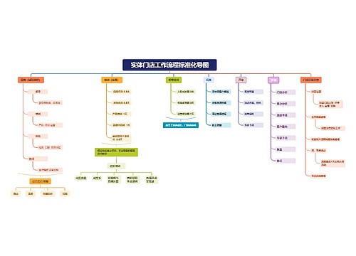 实体门店工作流程标准化导图