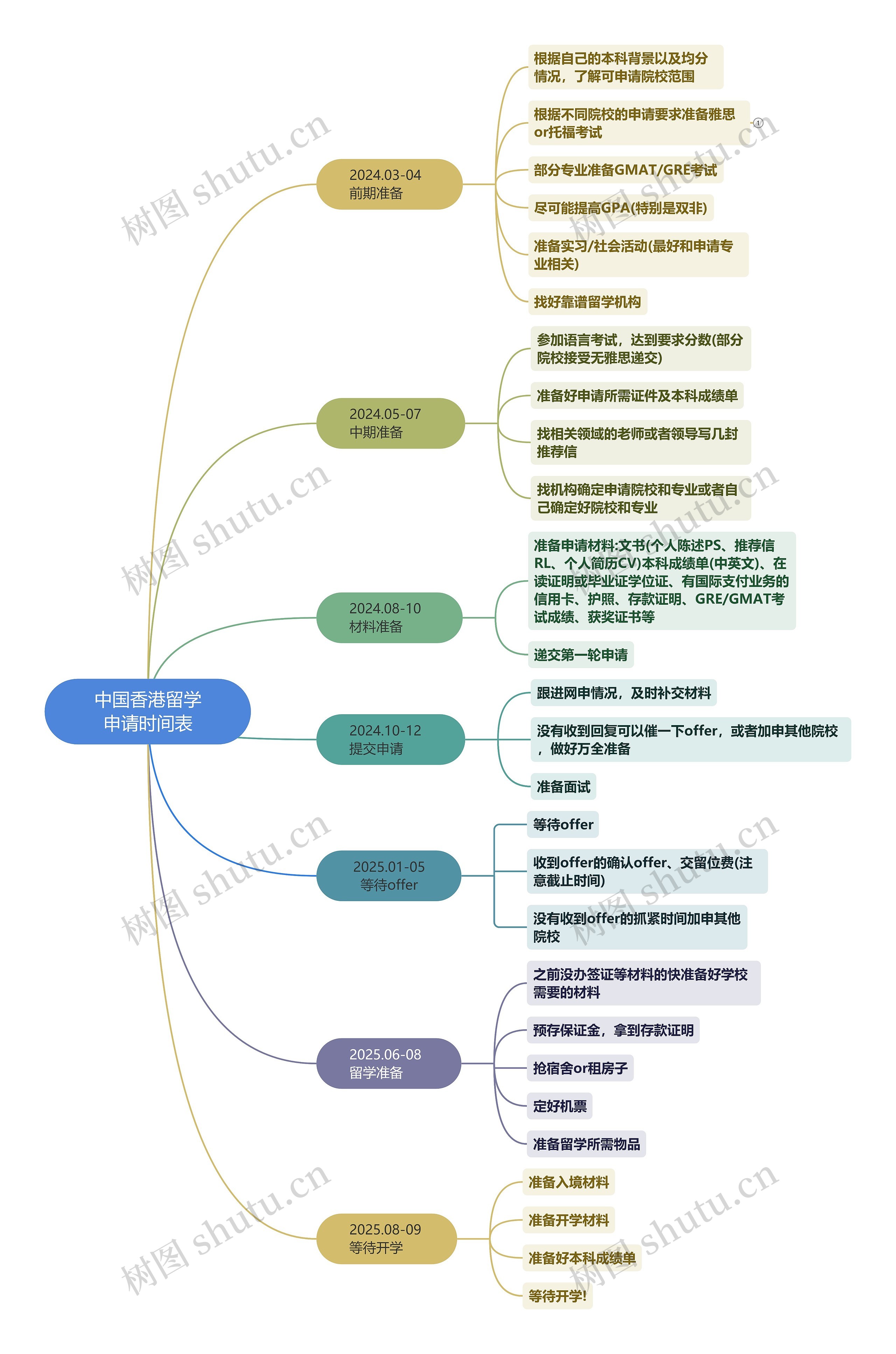 中国香港留学申请时间表思维导图