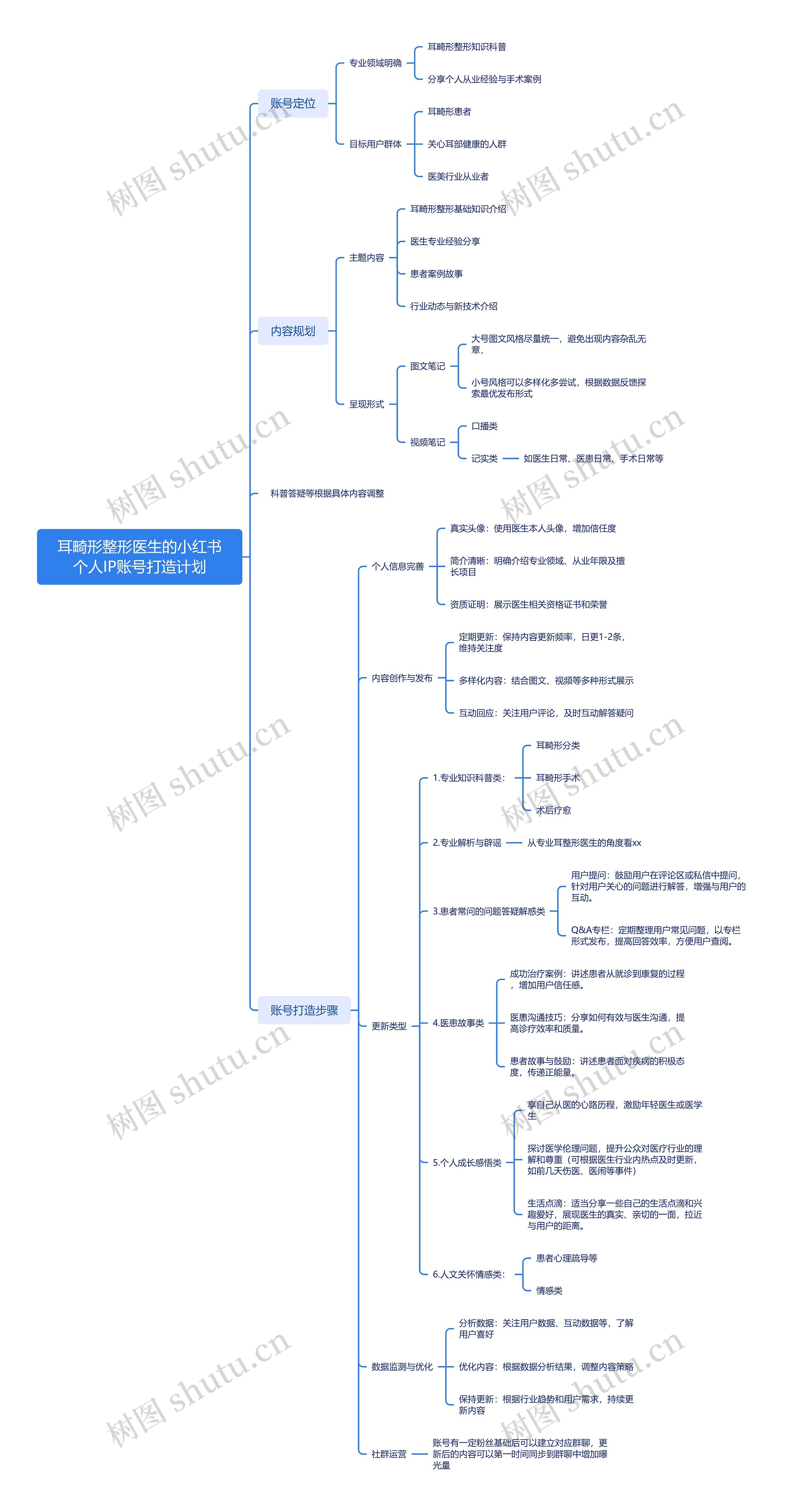 耳畸形整形医生的小红书个人IP账号打造计划