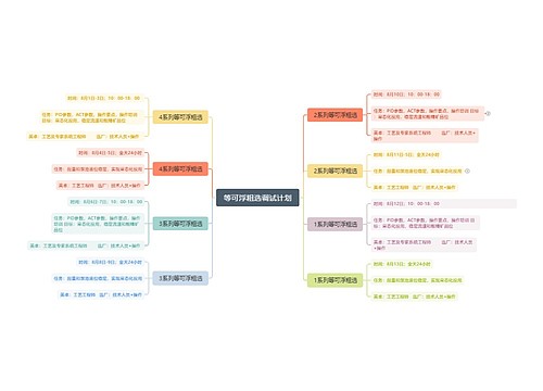 等可浮粗选调试计划思维导图