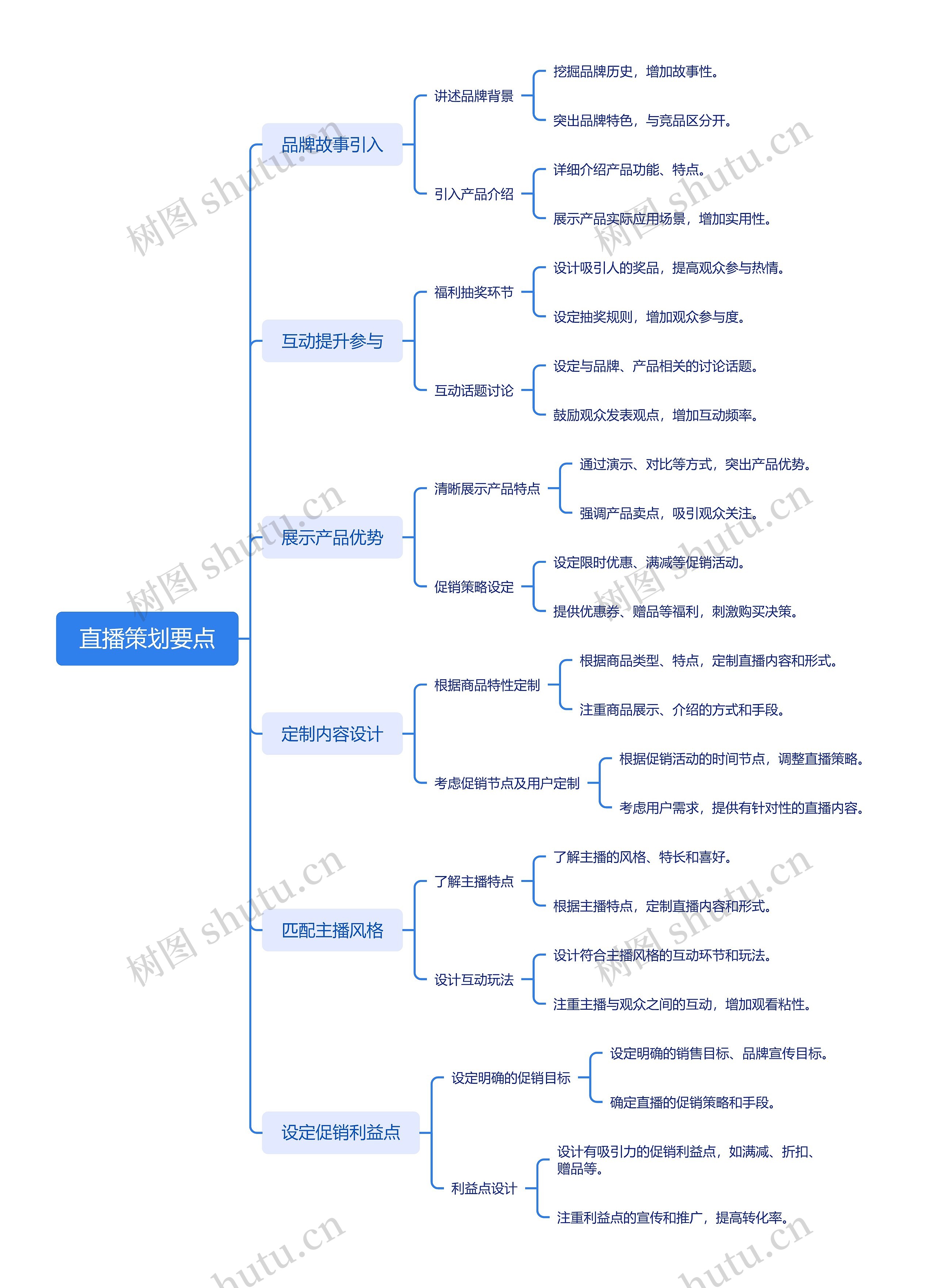 直播策划要点思维导图高清图 直播策划要点思维导图