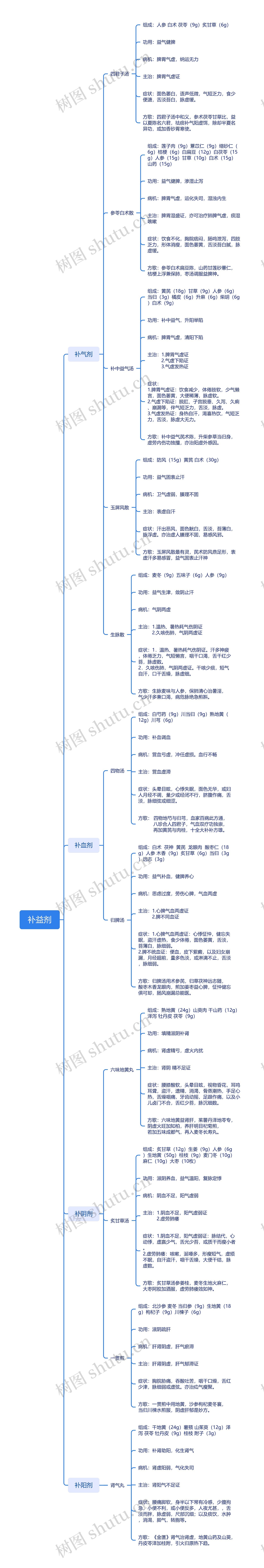 补益剂介绍