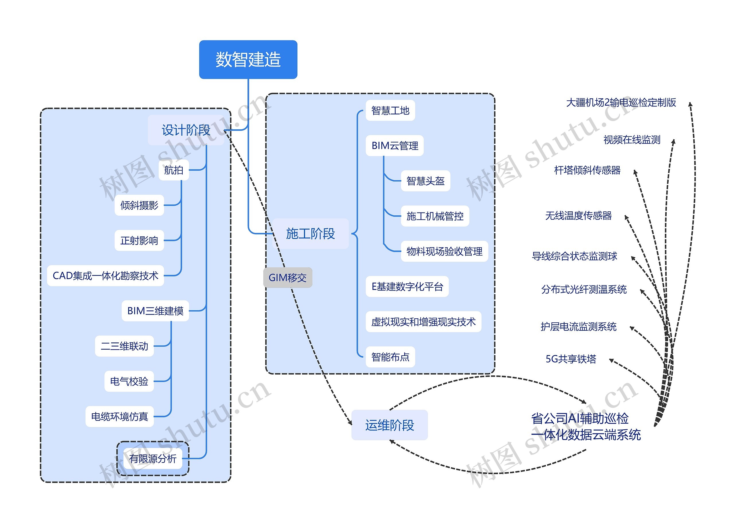 数智建造思维导图