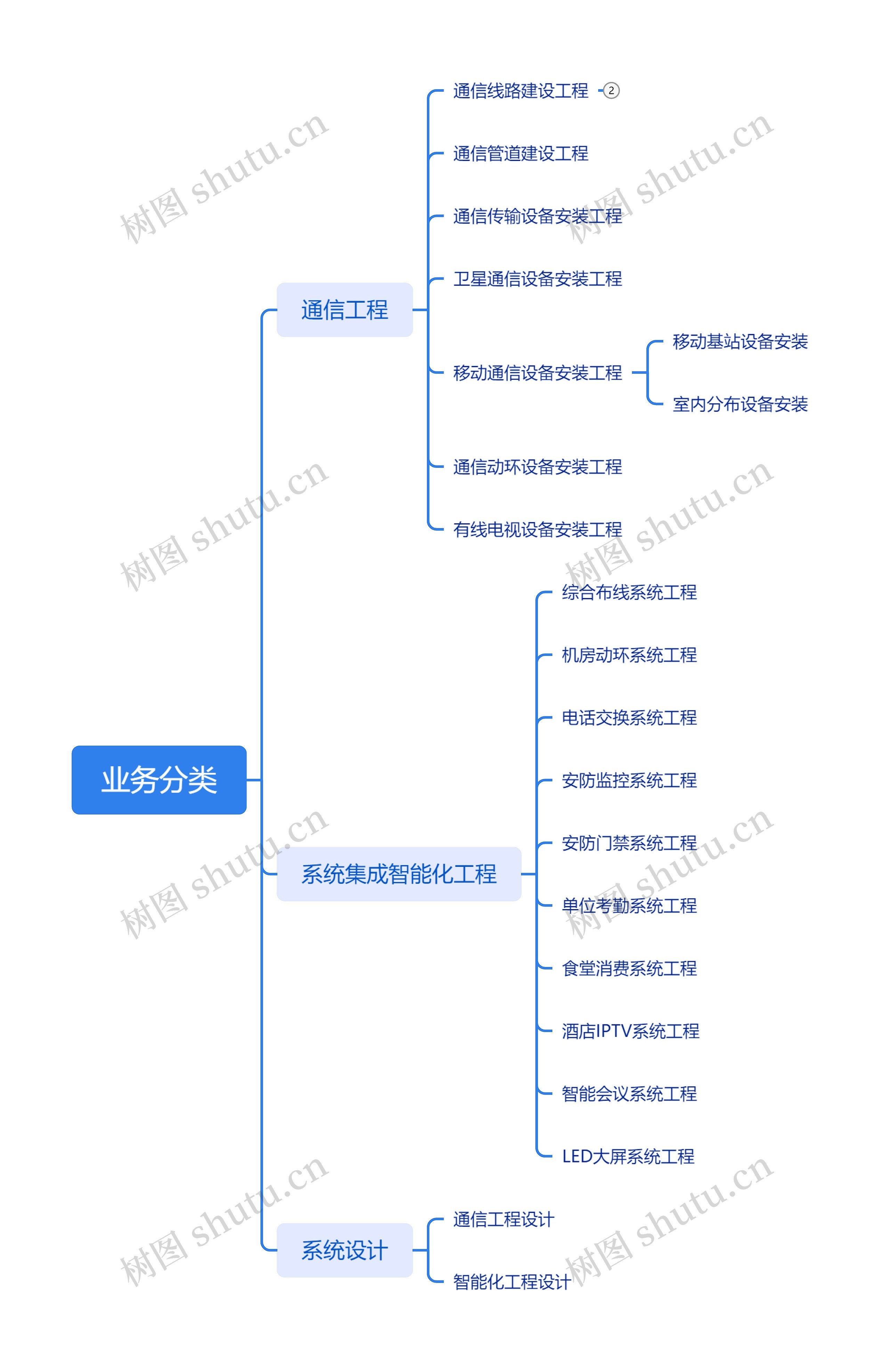 业务分类思维导图