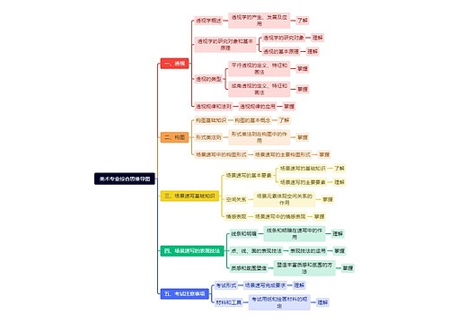 美术专业综合思维导图思维导图