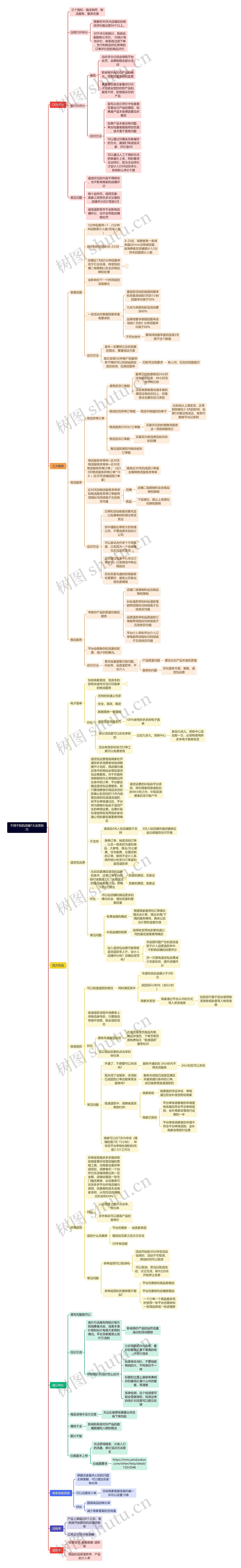不得不知的店铺7大运营技巧思维导图高清图 不得不知的店铺7大运营技巧思维导图