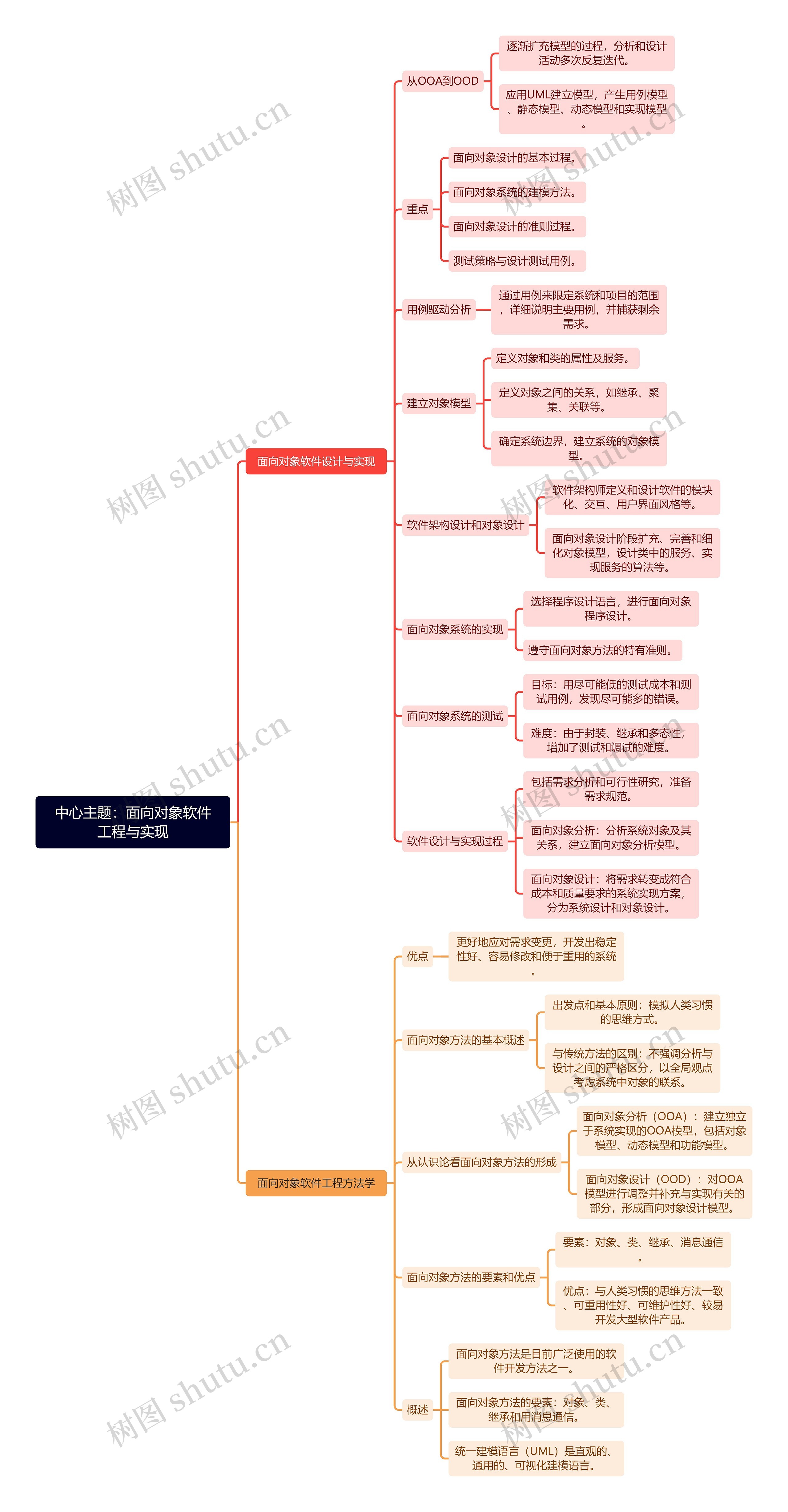 中心主题：面向对象软件工程与实现思维导图