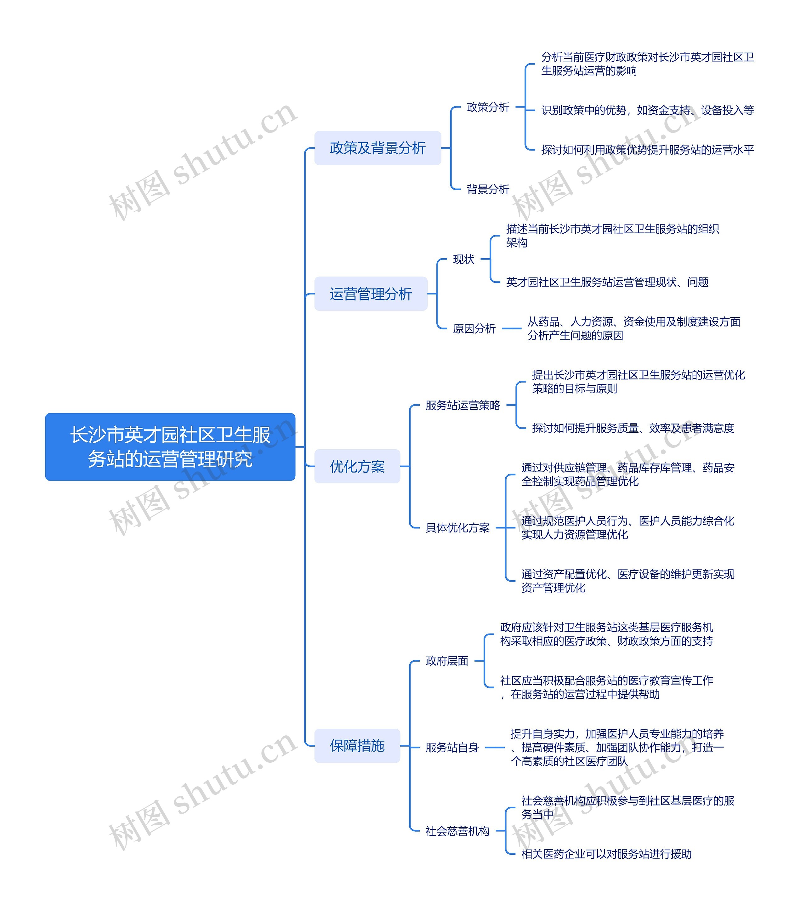 长沙市英才园社区卫生服务站的运营管理研究思维导图