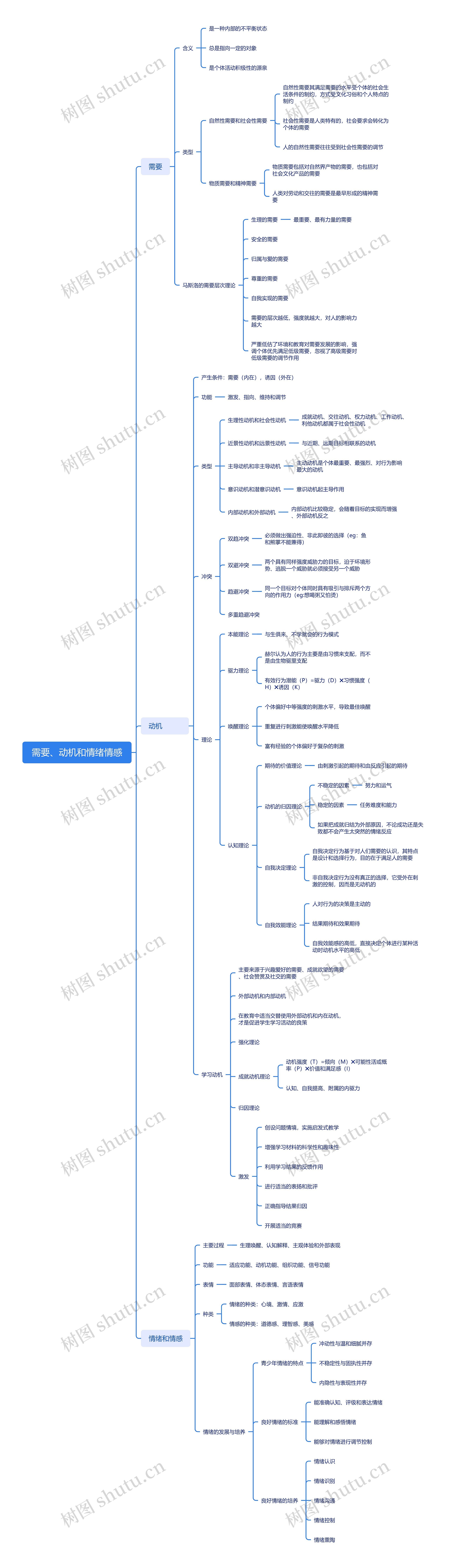需要、动机和情绪情感思维导图高清图 需要、动机和情绪情感思维导图