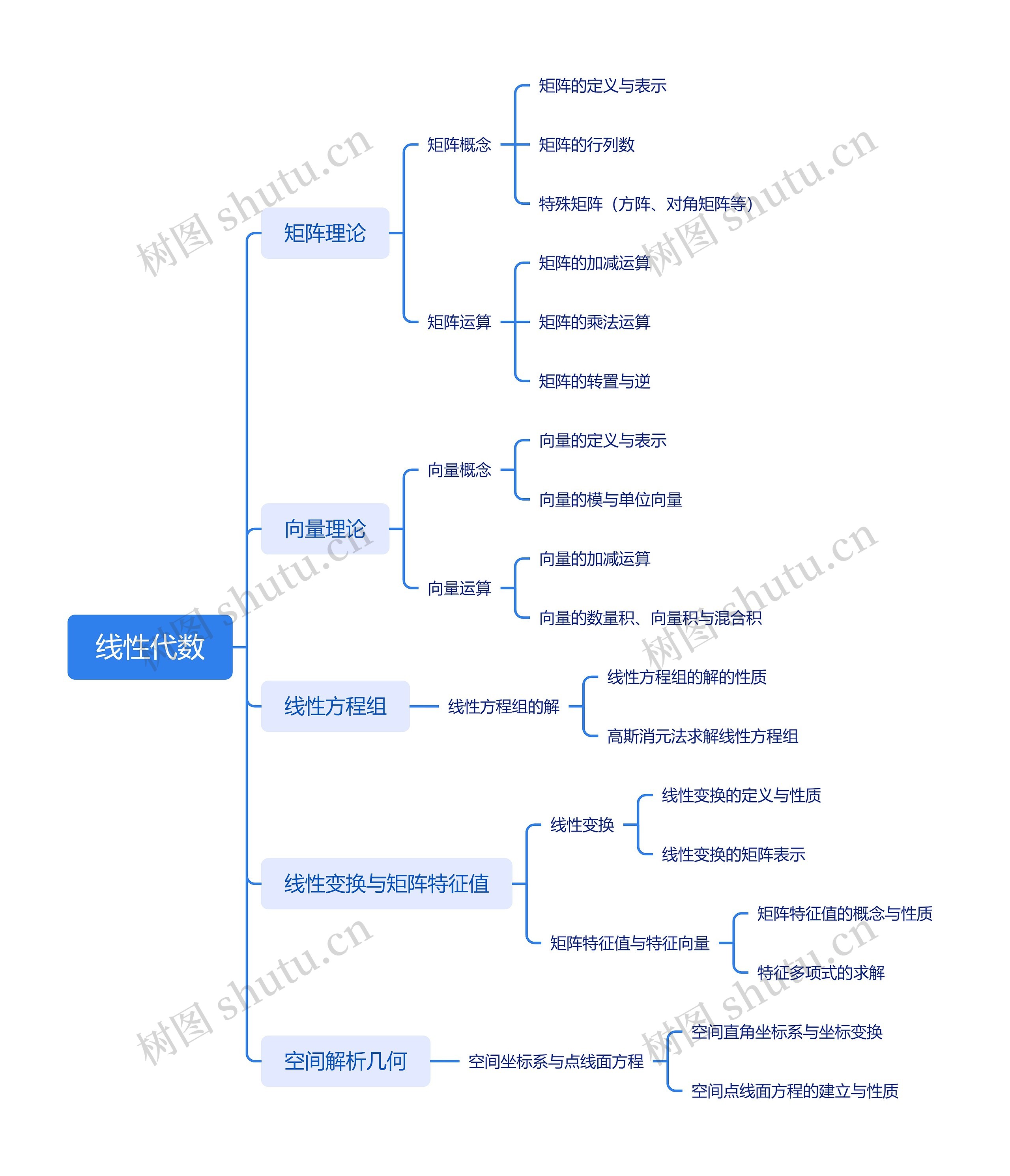 线性代数思维导图高清图 线性代数思维导图