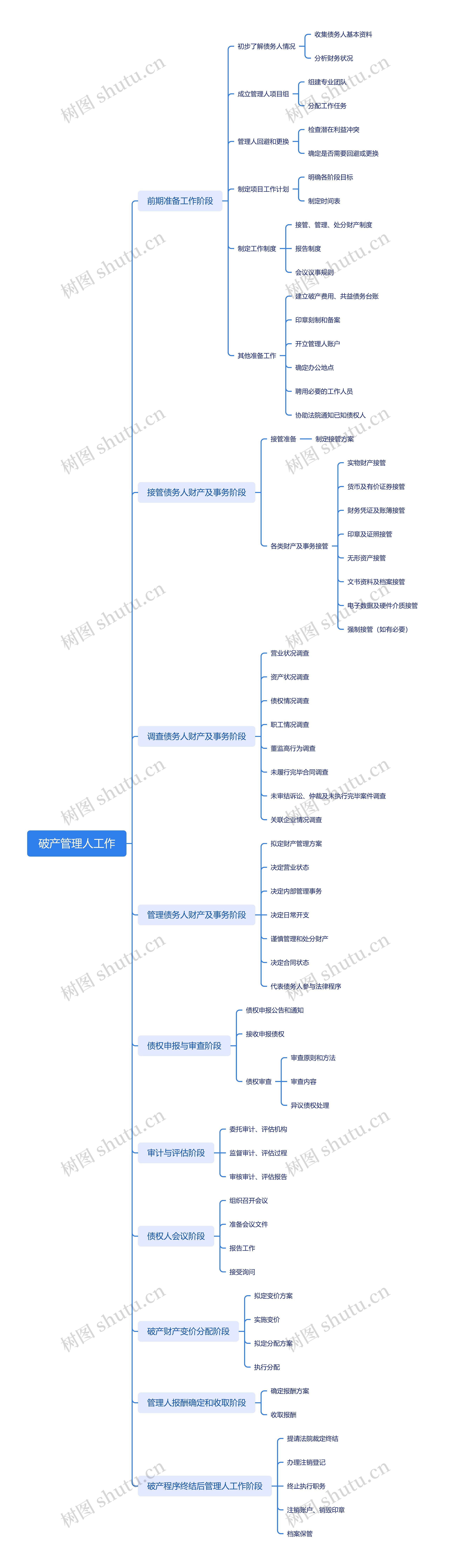 破产管理人工作思维导图