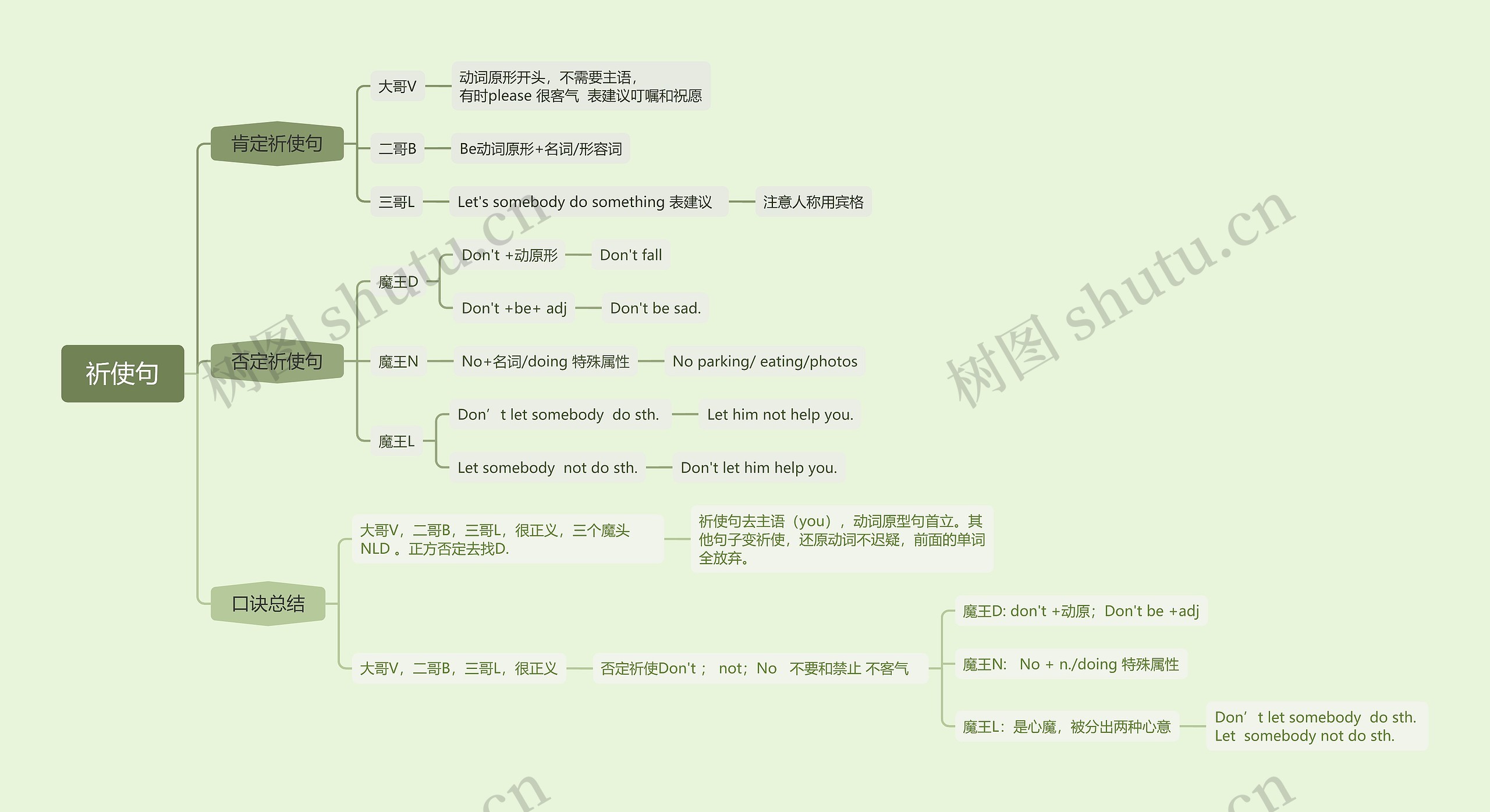 祈使句思维导图