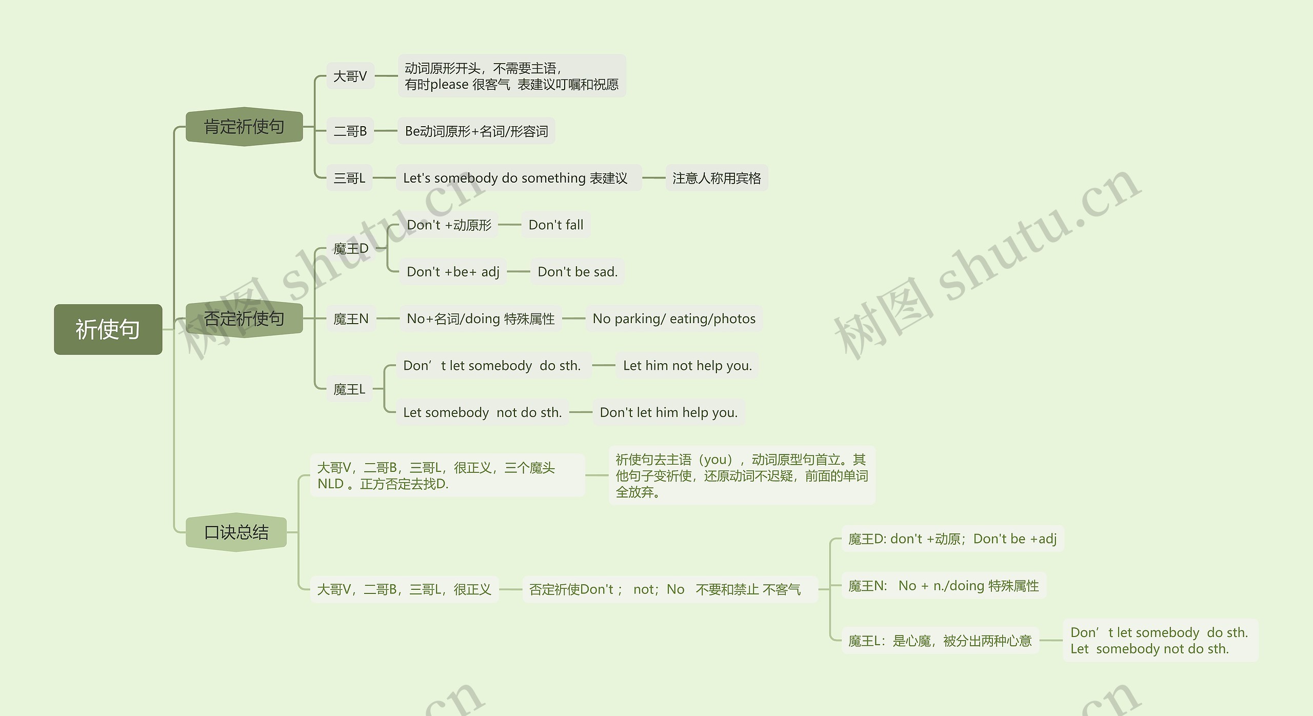 祈使句思维导图高清图 祈使句思维导图