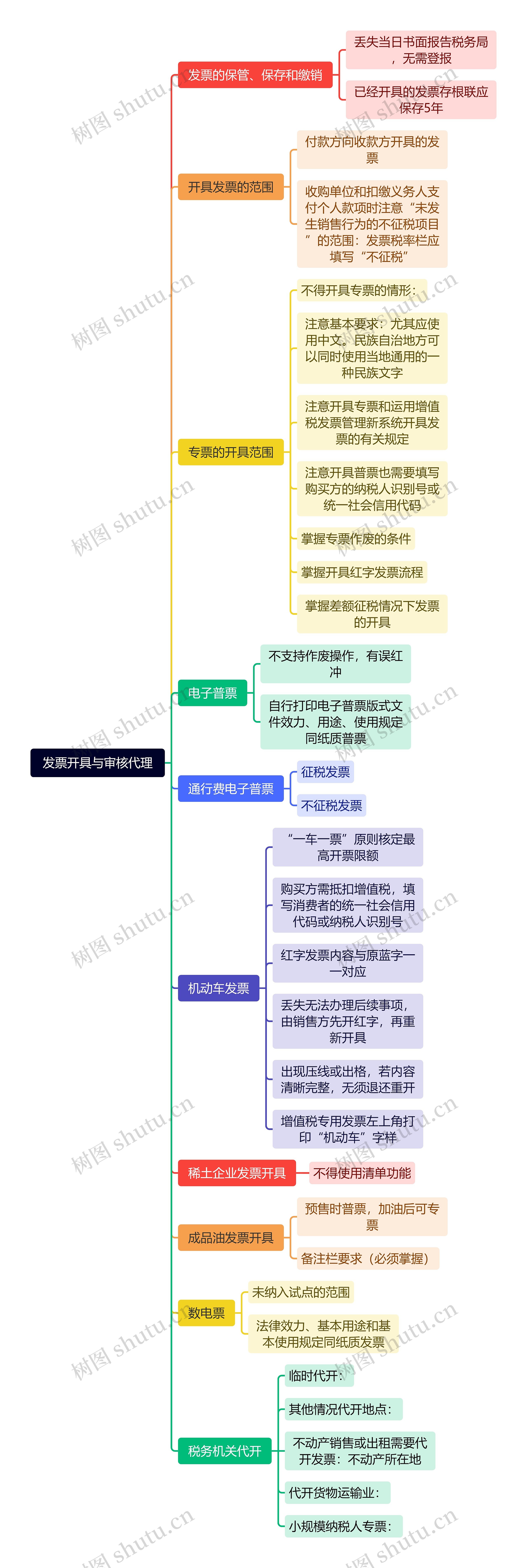 发票开具与审核代理思维导图高清图 发票开具与审核代理思维导图