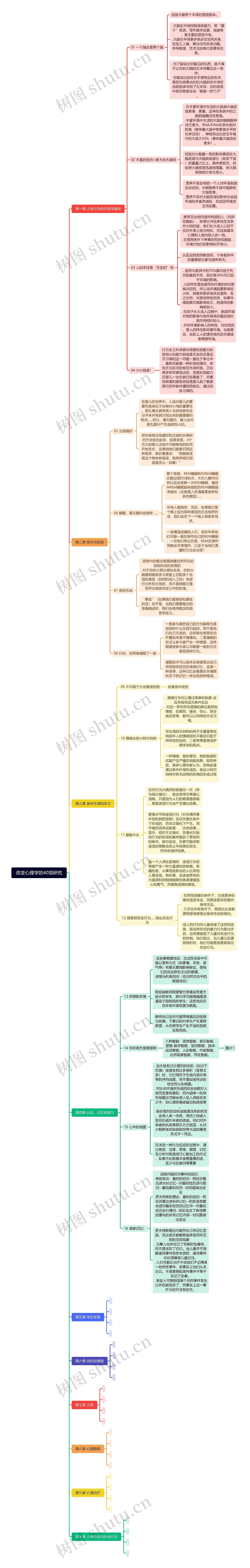 改变心理学的40项研究思维导图