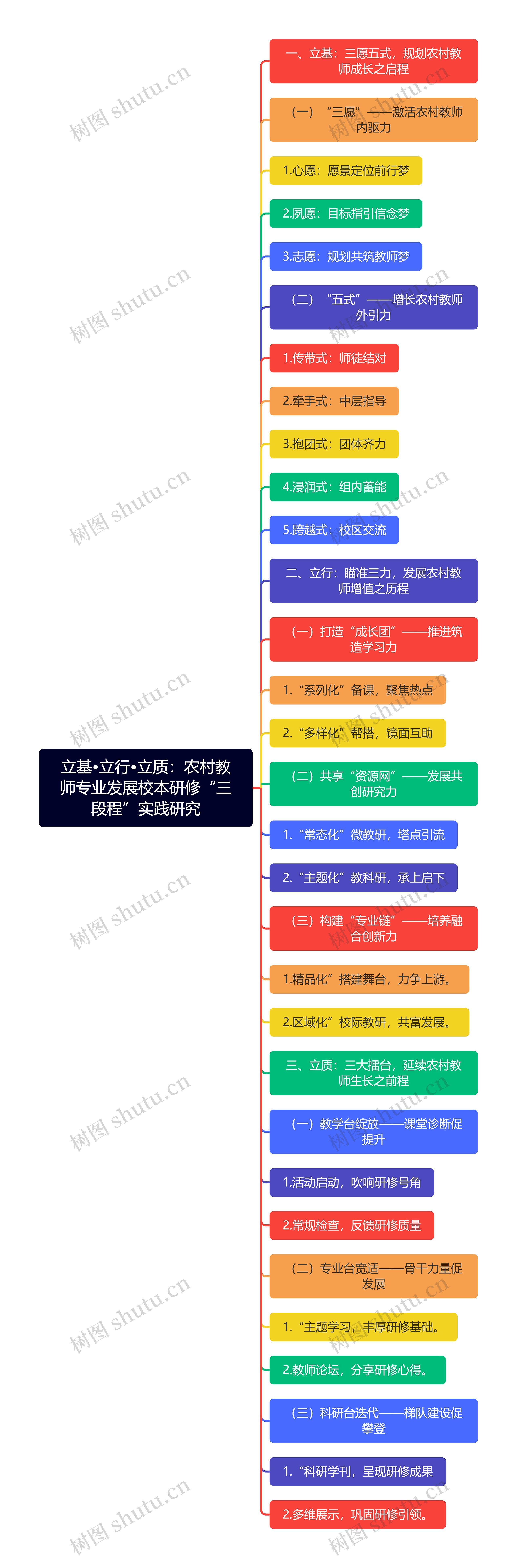 立基•立行•立质：农村教师专业发展校本研修“三段程”实践研究