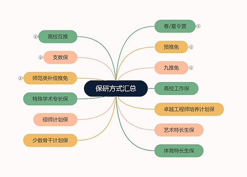 保研方式汇总思维导图