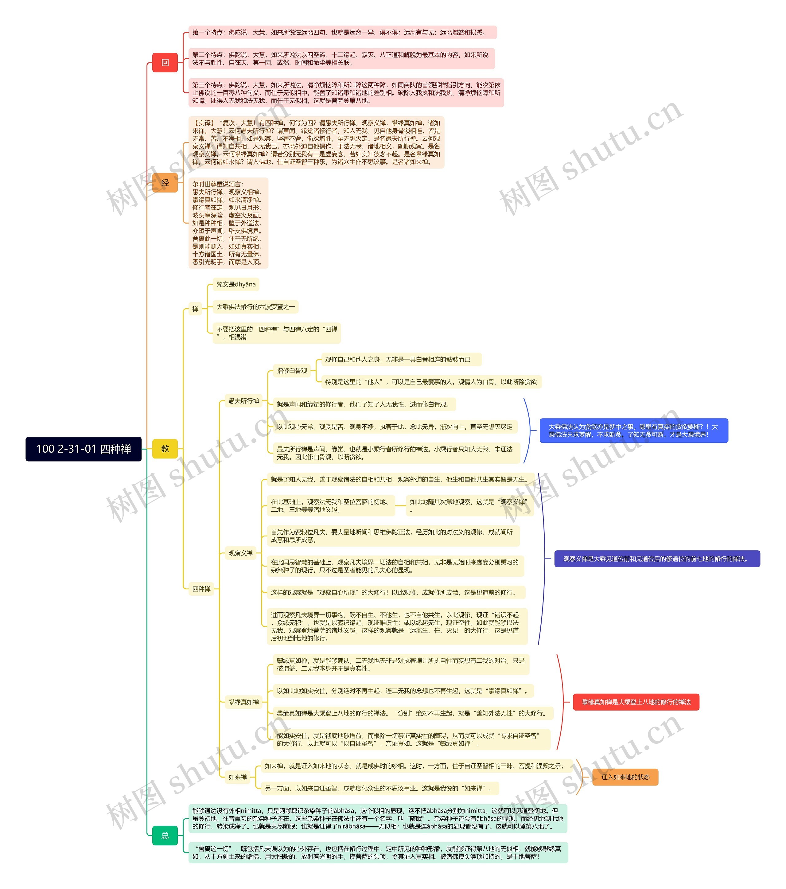 100 2-31-01 四种禅思维导图