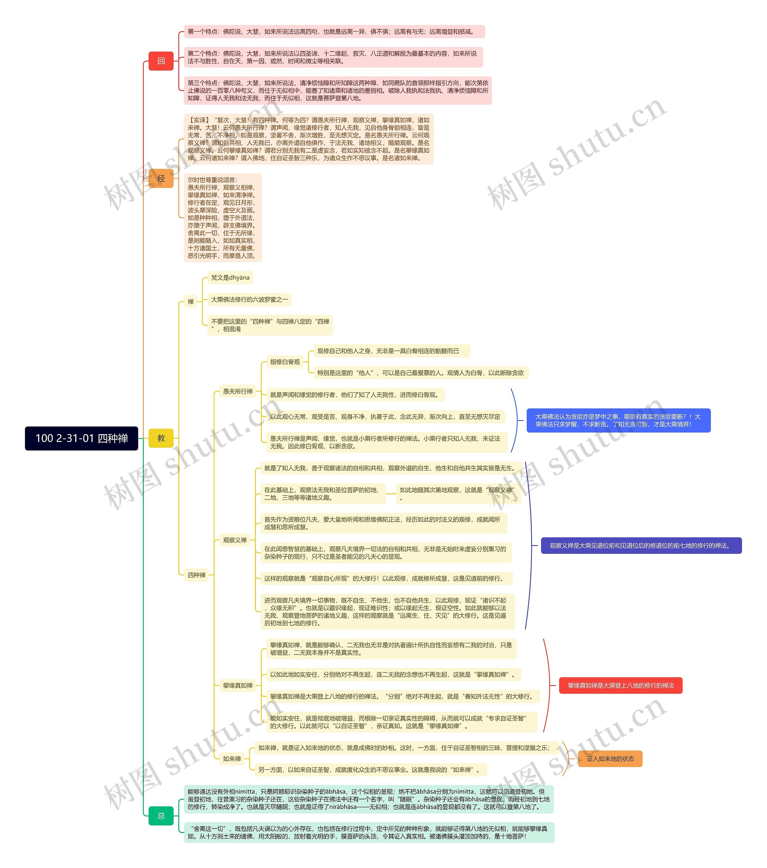 100 2-31-01 四种禅思维导图高清图 100 2-31-01 四种禅思维导图