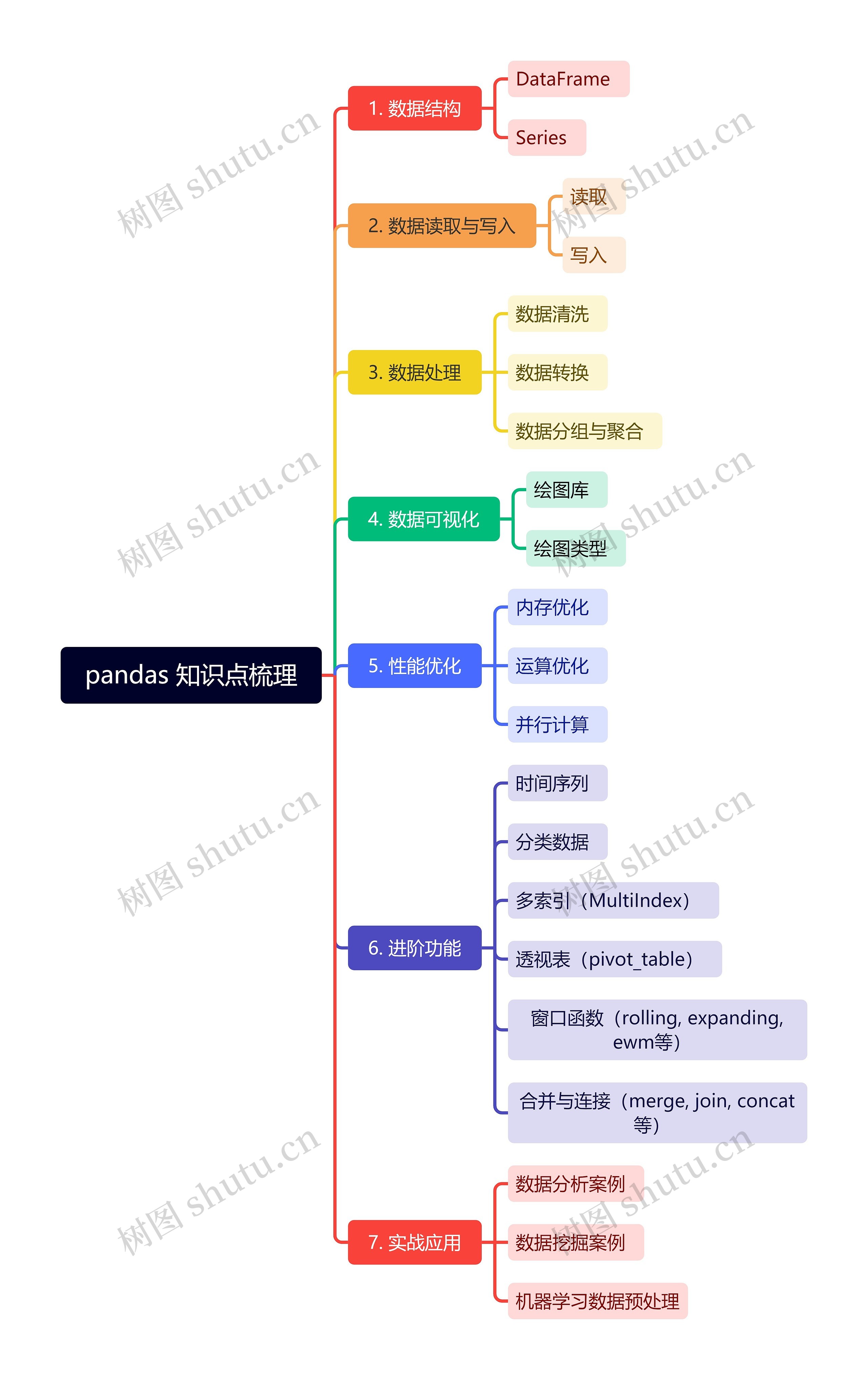 pandas 知识点梳理