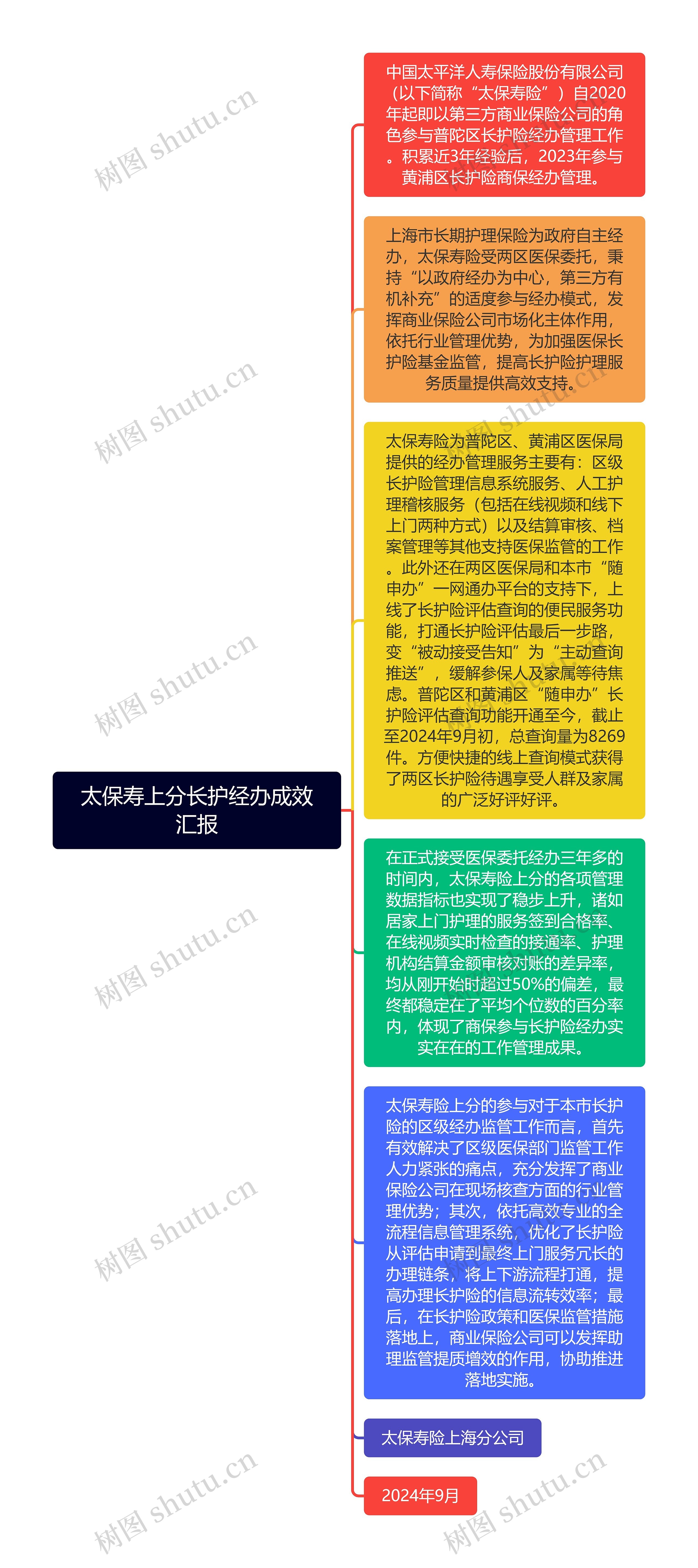 太保寿上分长护经办成效汇报思维导图高清图 太保寿上分长护经办成效汇报思维导图