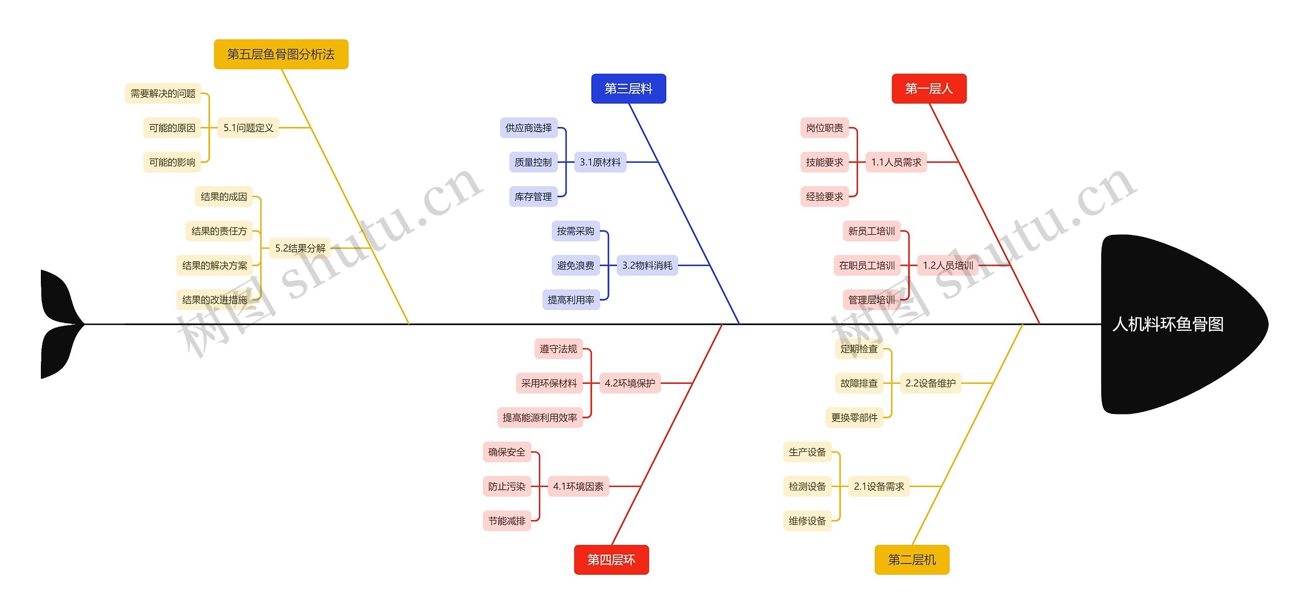 人机料环鱼骨图思维导图