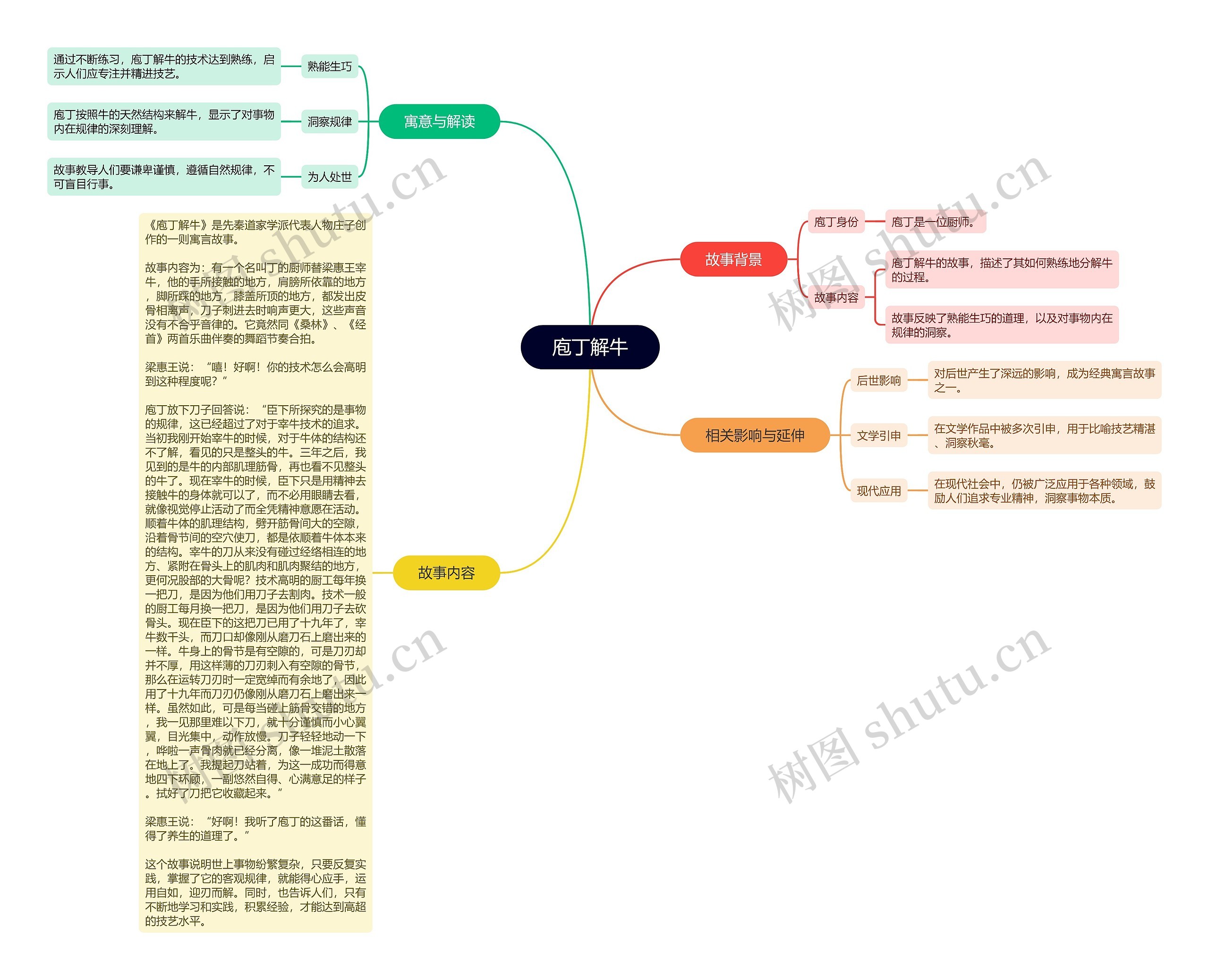 庖丁解牛