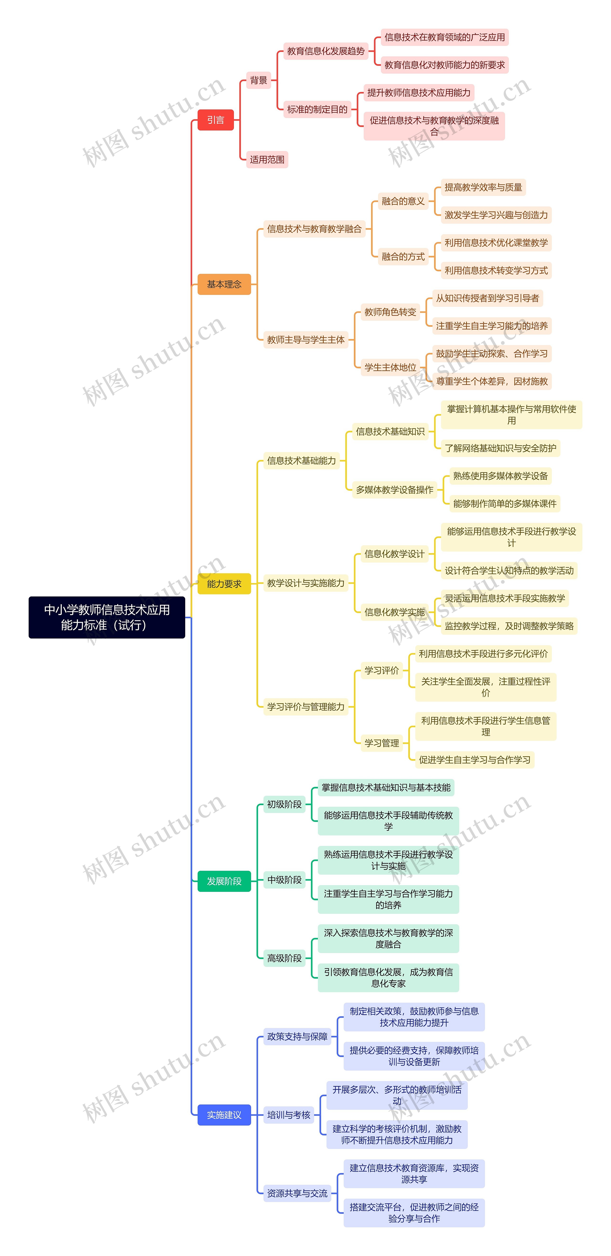 中小学教师信息技术应用能力标准（试行）思维导图