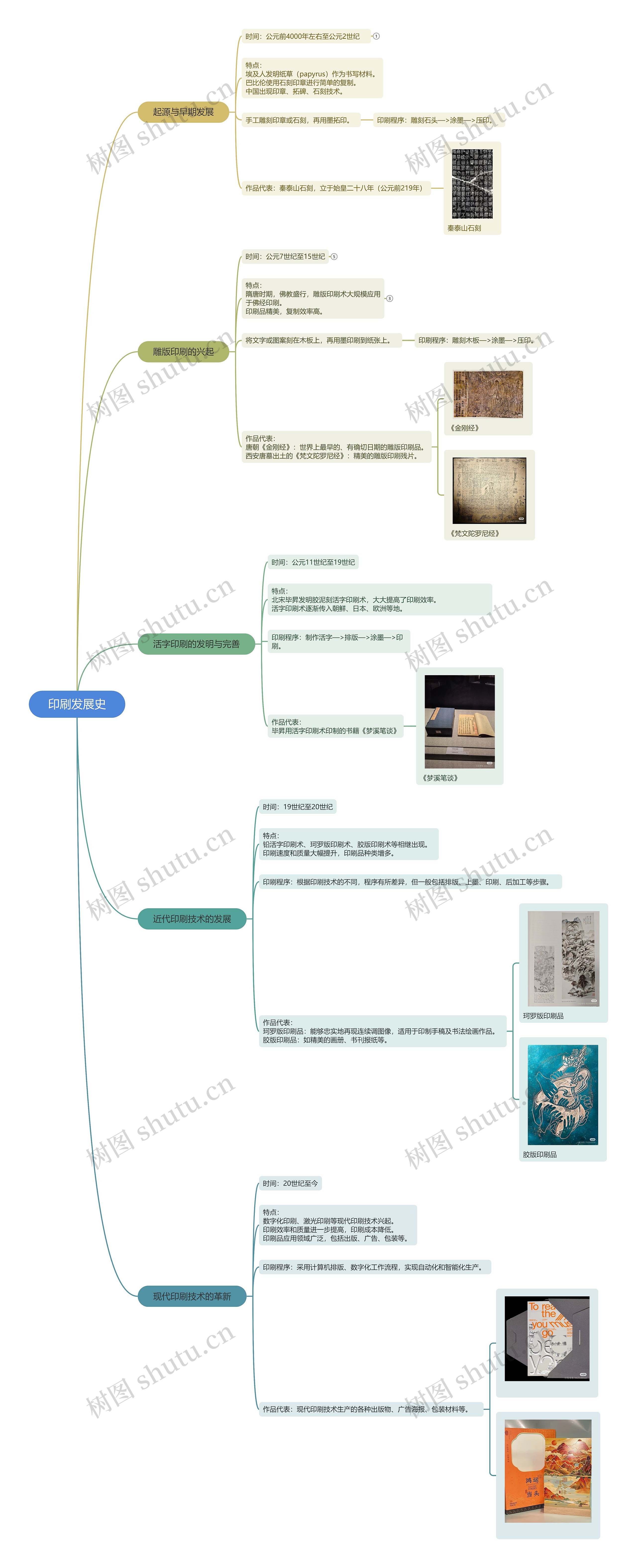 印刷发展史思维导图高清图 印刷发展史思维导图