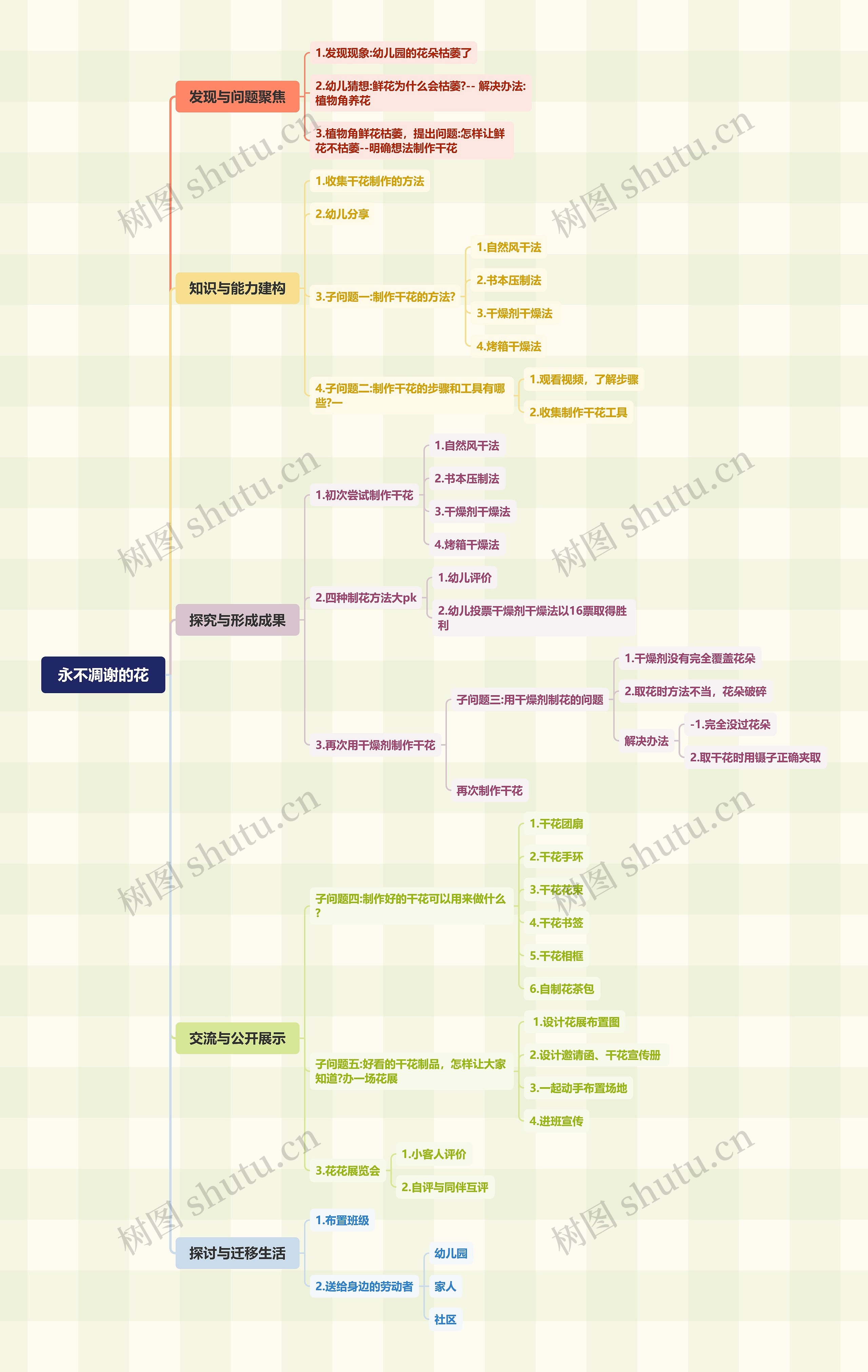 永不凋谢的花思维导图
