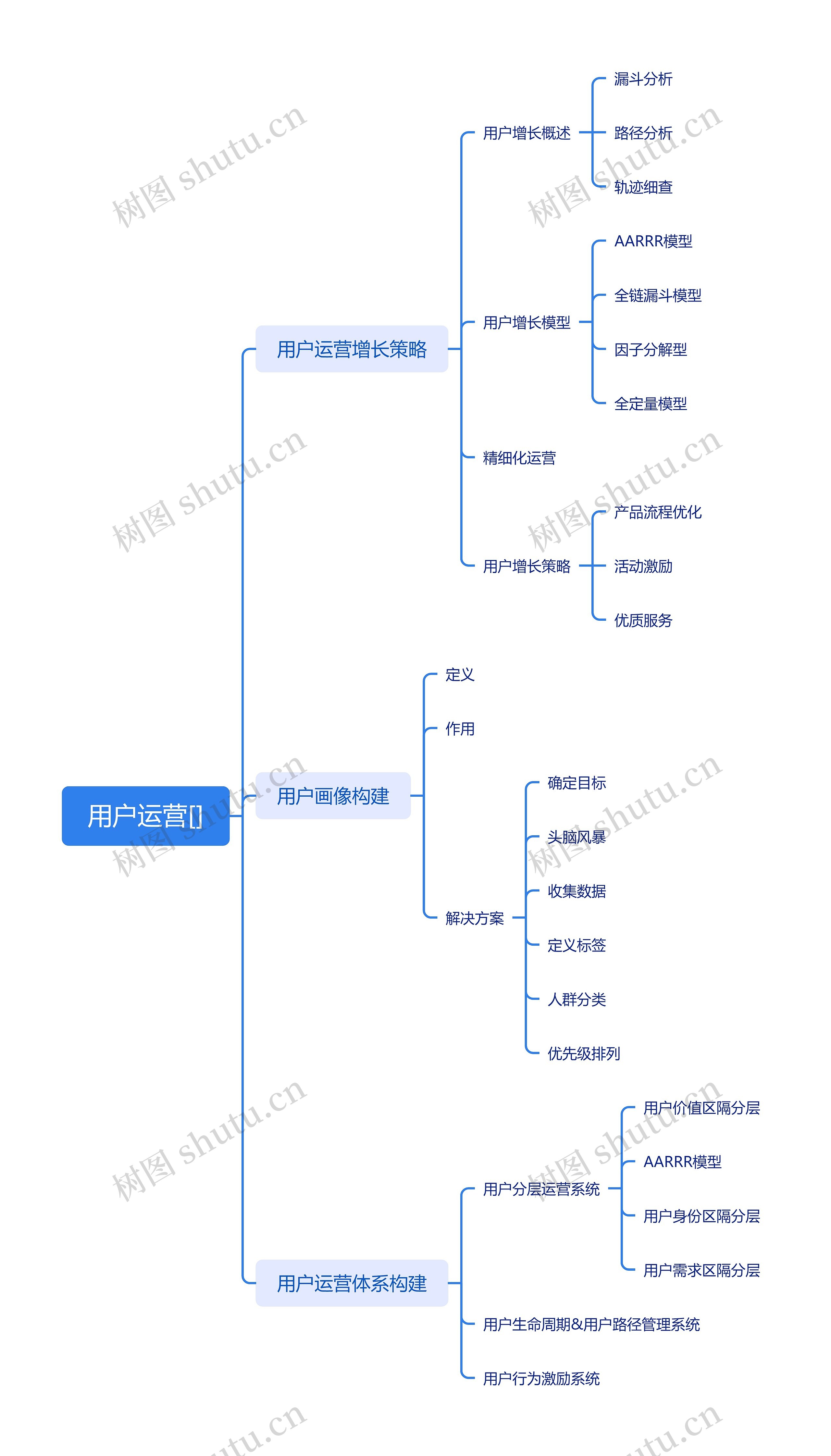 用户运营思维导图