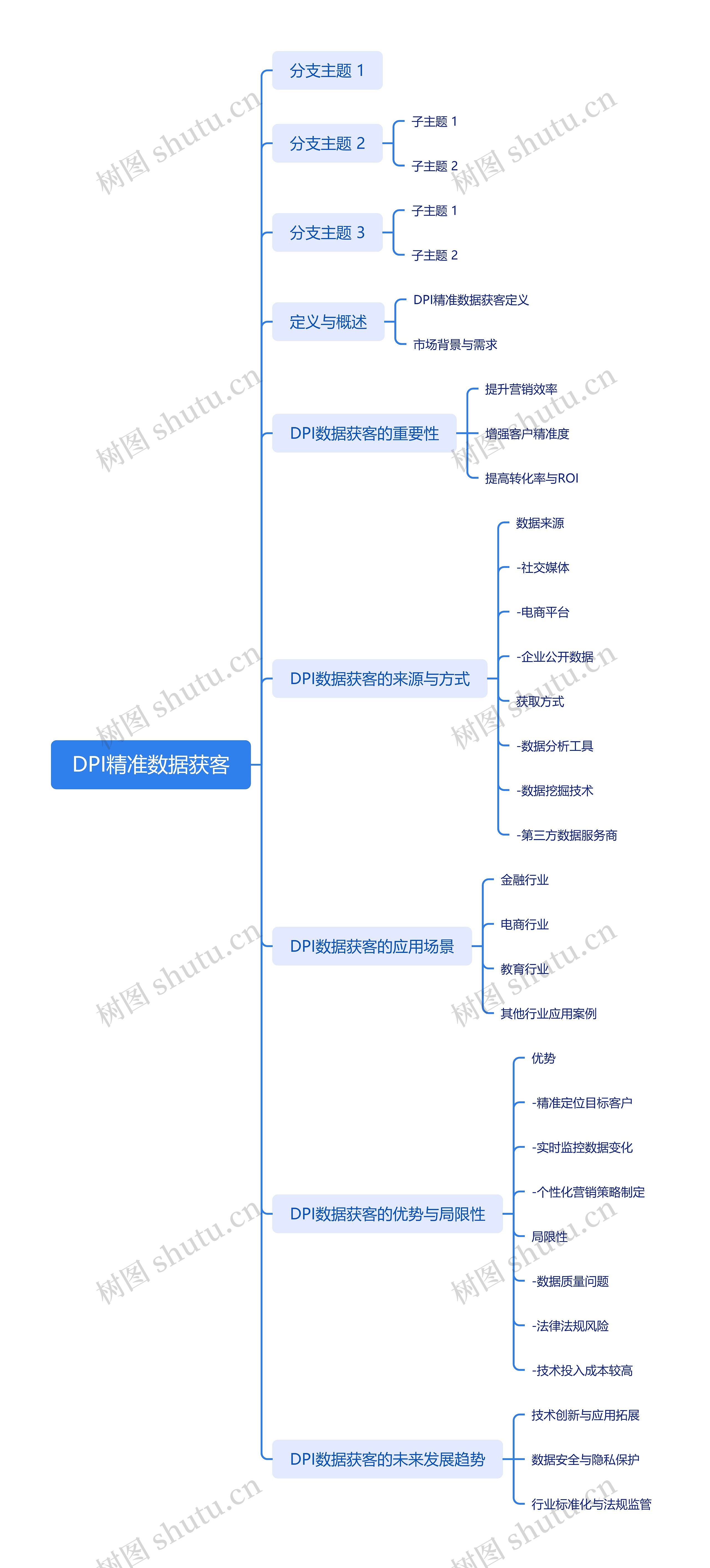 DPI精准数据获客思维导图高清图 DPI精准数据获客思维导图