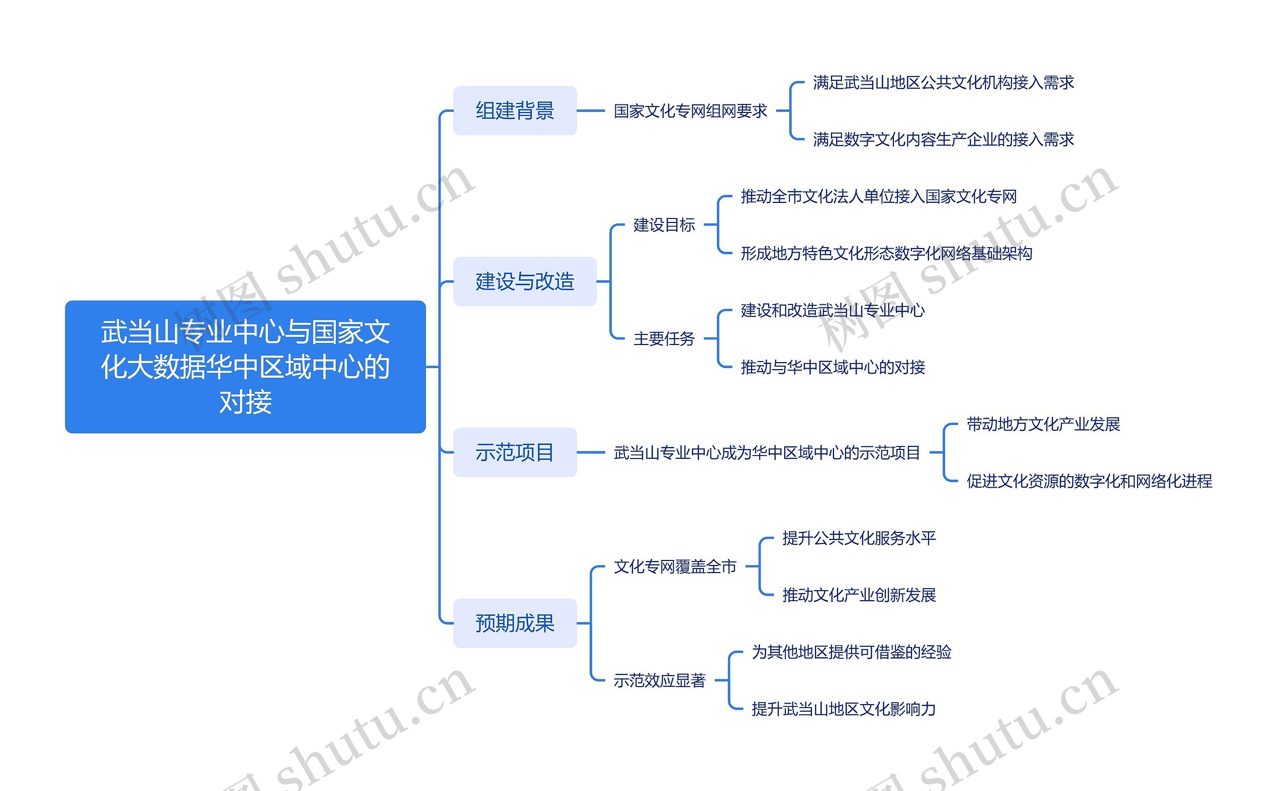 武当山专业中心与国家文化大数据华中区域中心的对接思维导图