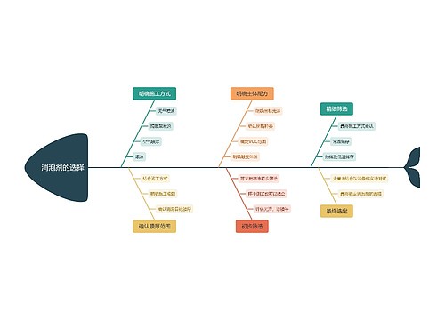 消泡剂的选择 消泡剂的选择