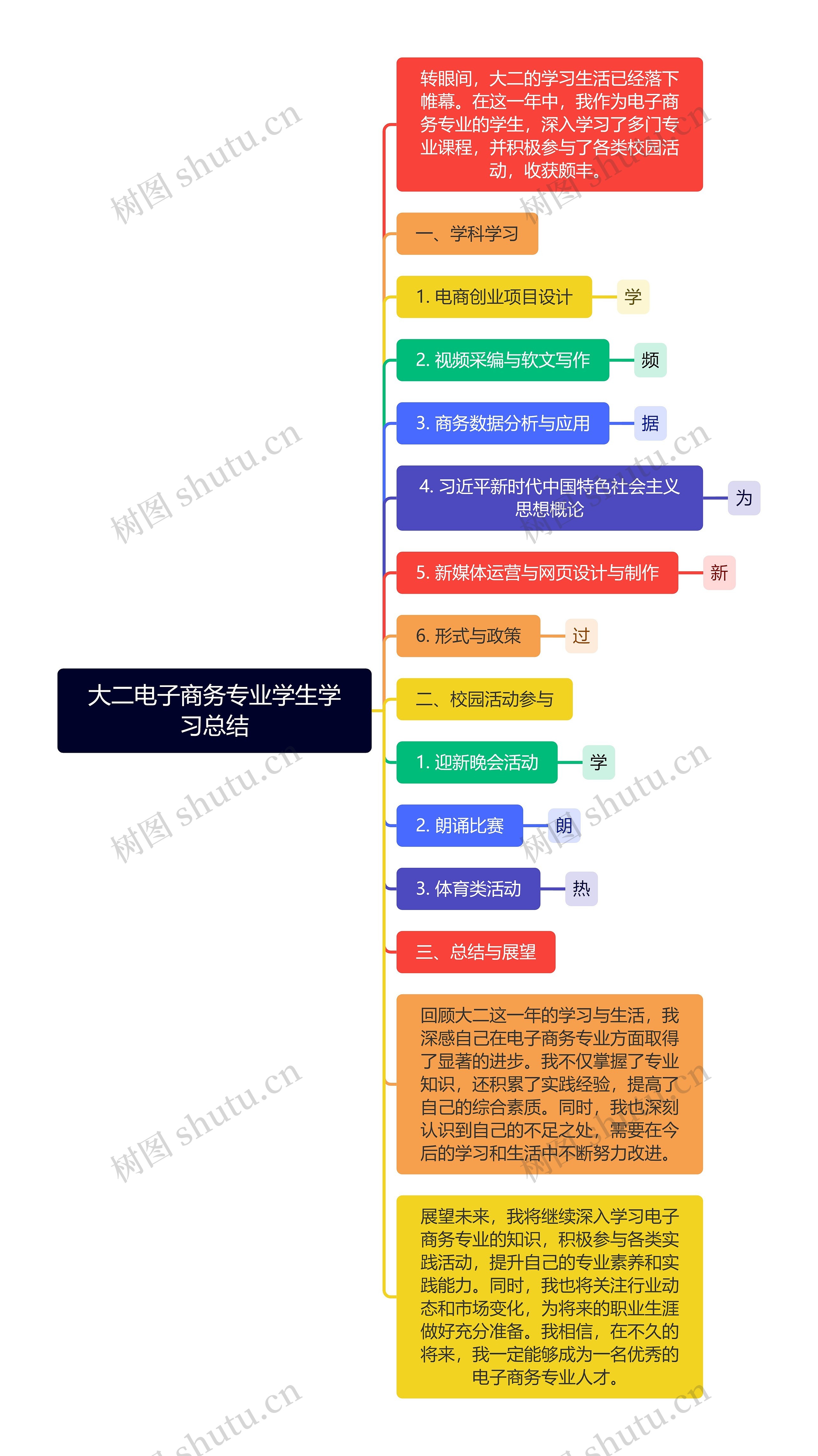 大二电子商务专业学生学习总结思维导图